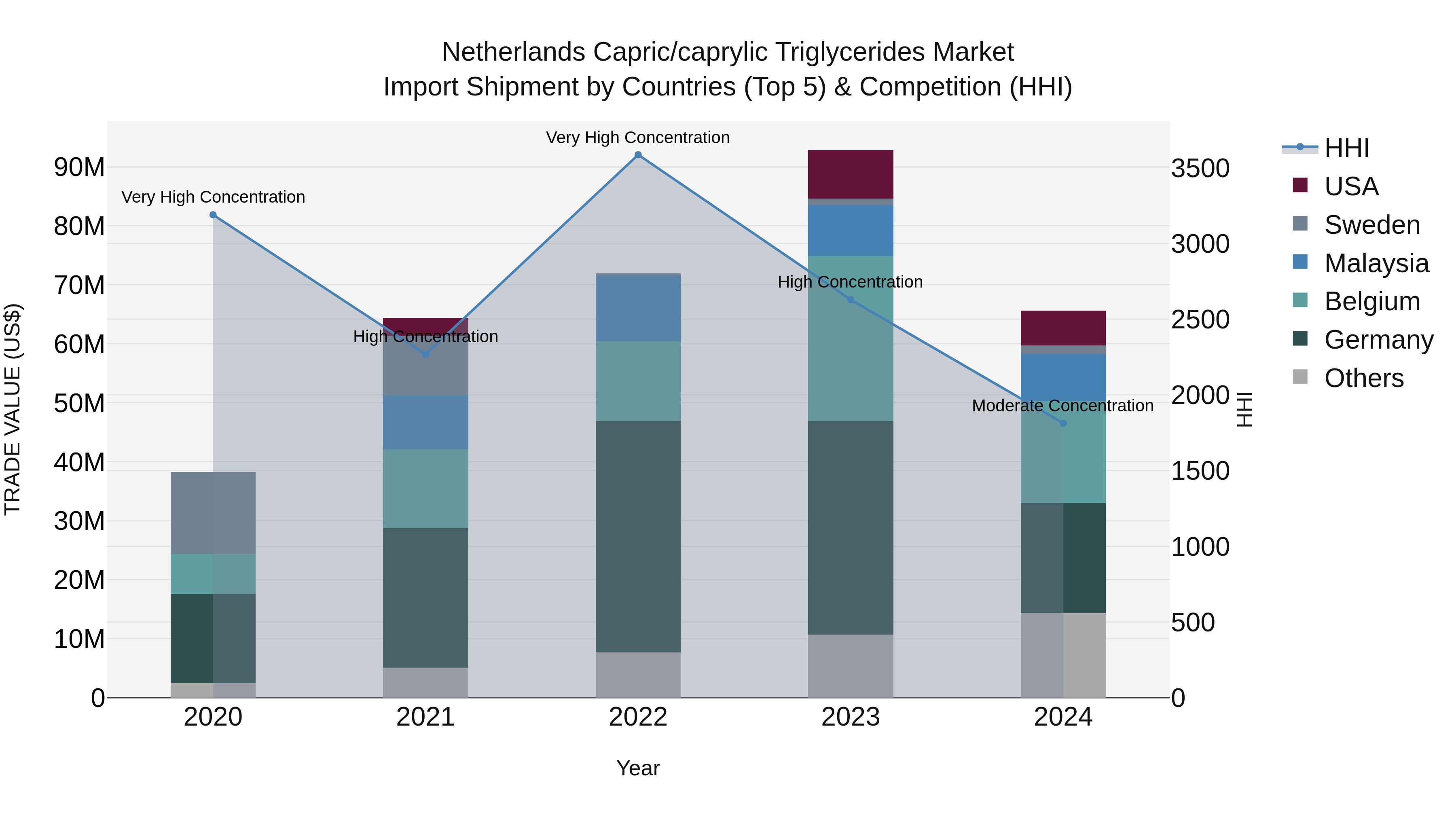 Netherlands Capric/caprylic Triglycerides Market Top 5 Importing Countries and Market Competition (HHI) Analysis