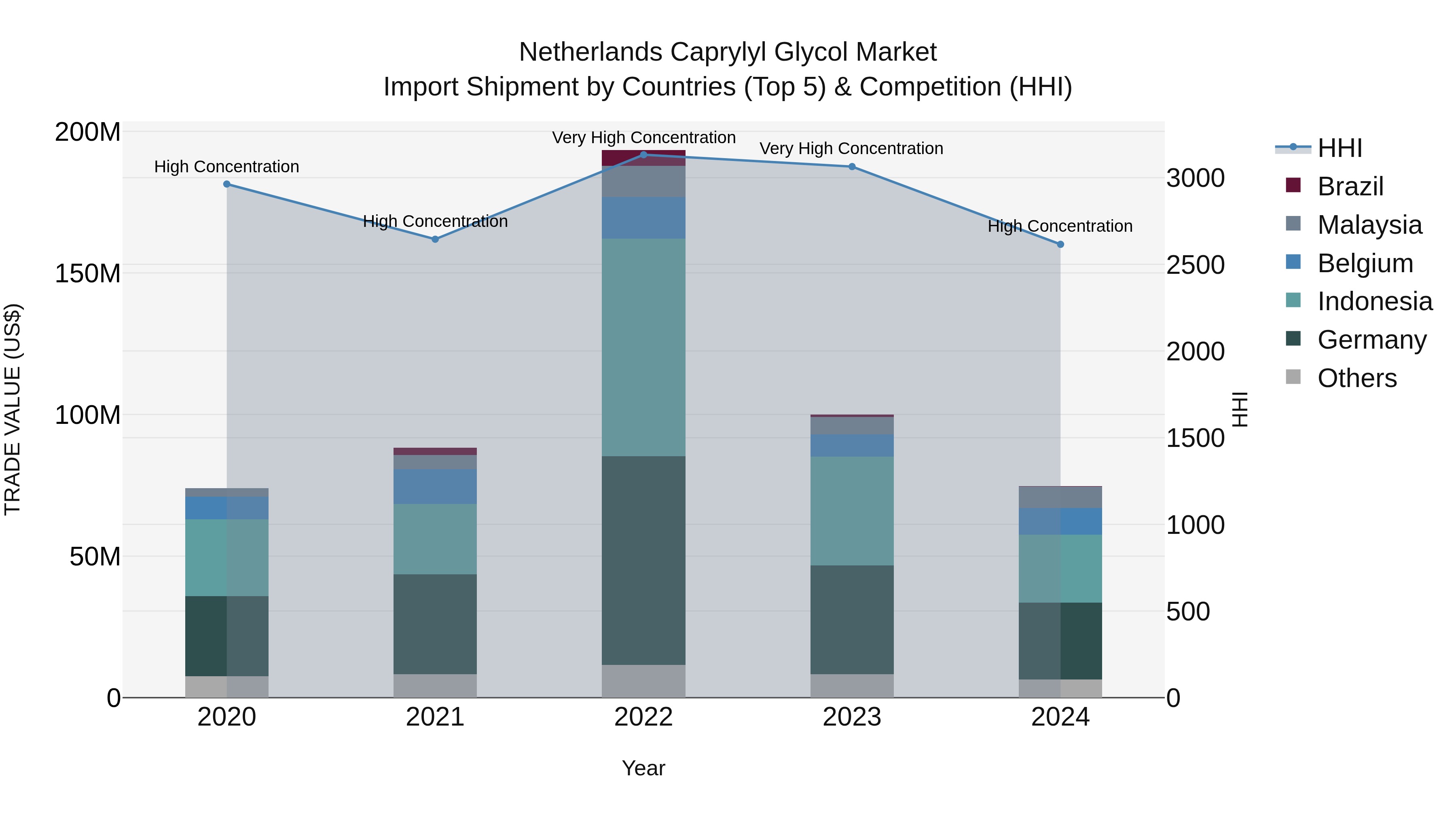 Netherlands Caprylyl Glycol Market Top 5 Importing Countries and Market Competition (HHI) Analysis