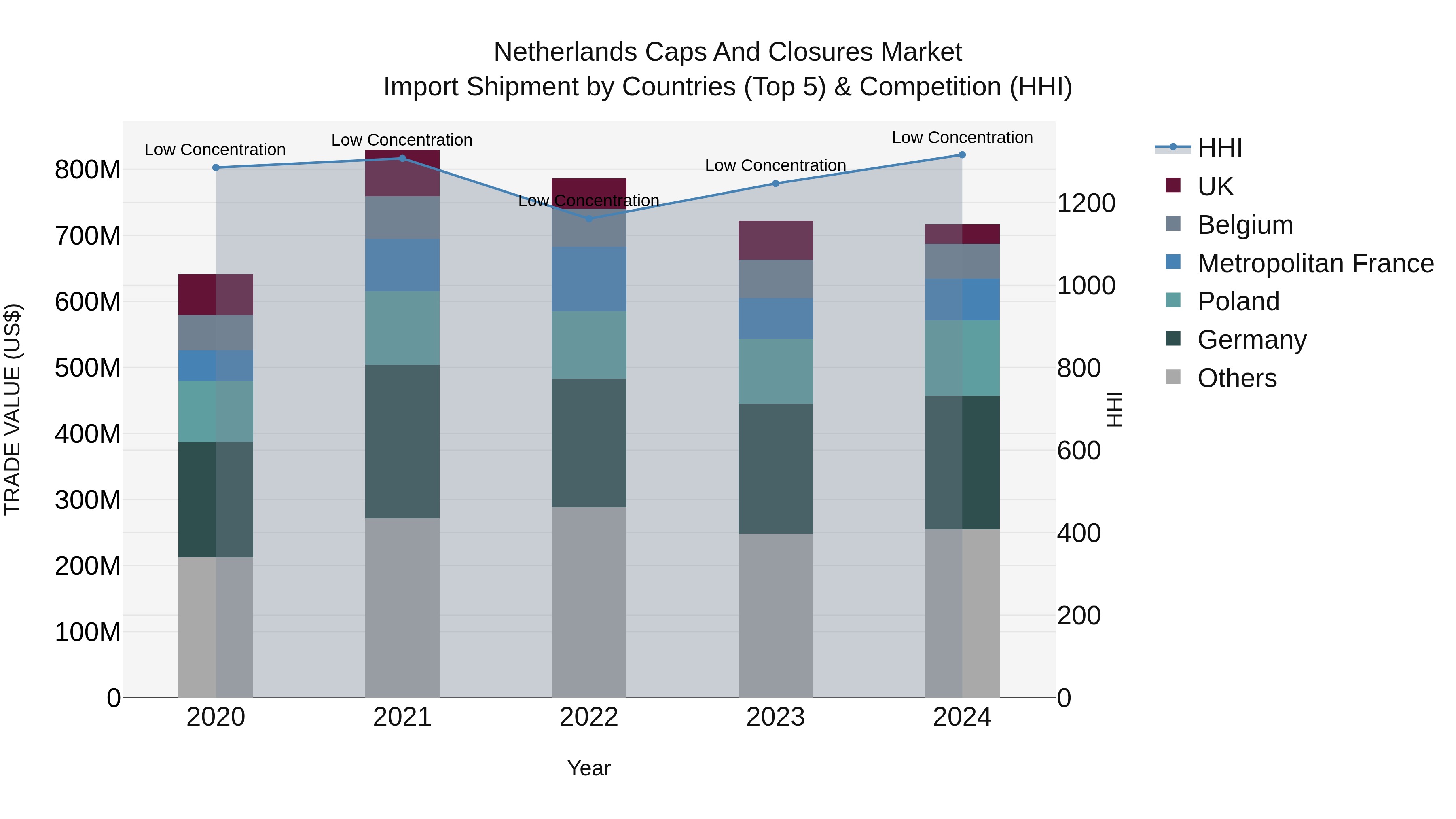 Netherlands Caps and Closures Market Top 5 Importing Countries and Market Competition (HHI) Analysis