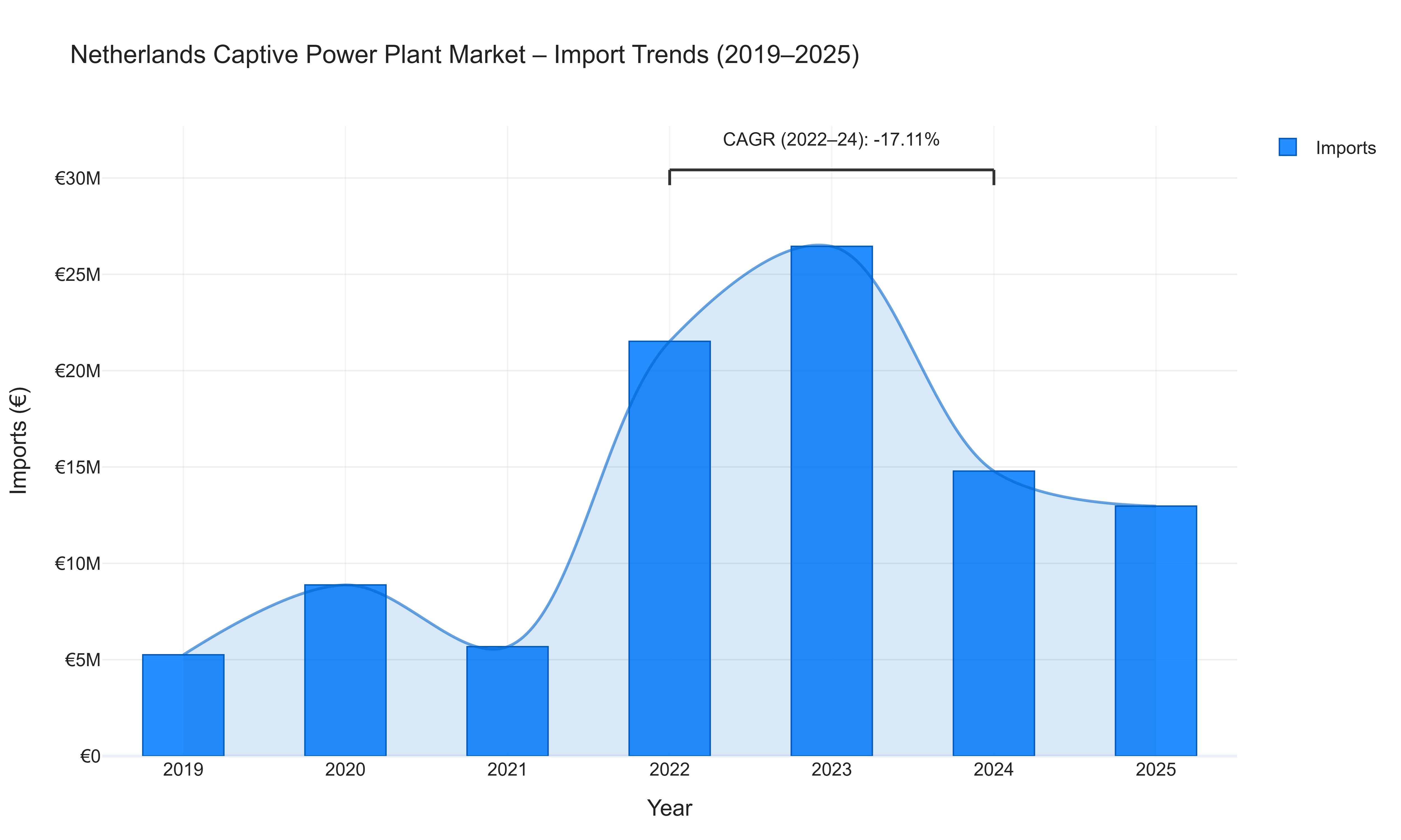 Netherlands Captive Power Plant Market - Import Trends (2019-2025)