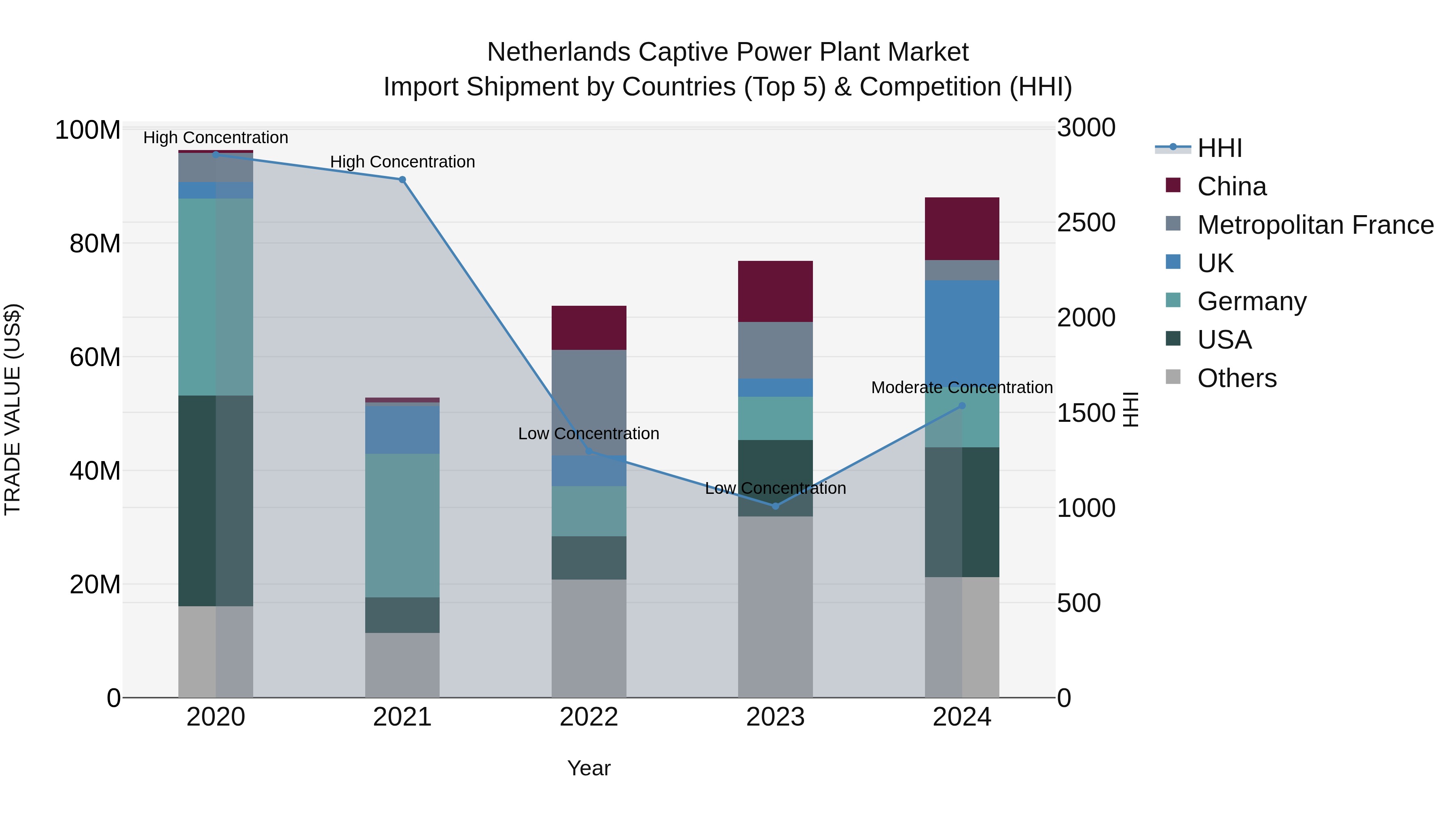 Netherlands Captive Power Plant Market Top 5 Importing Countries and Market Competition (HHI) Analysis