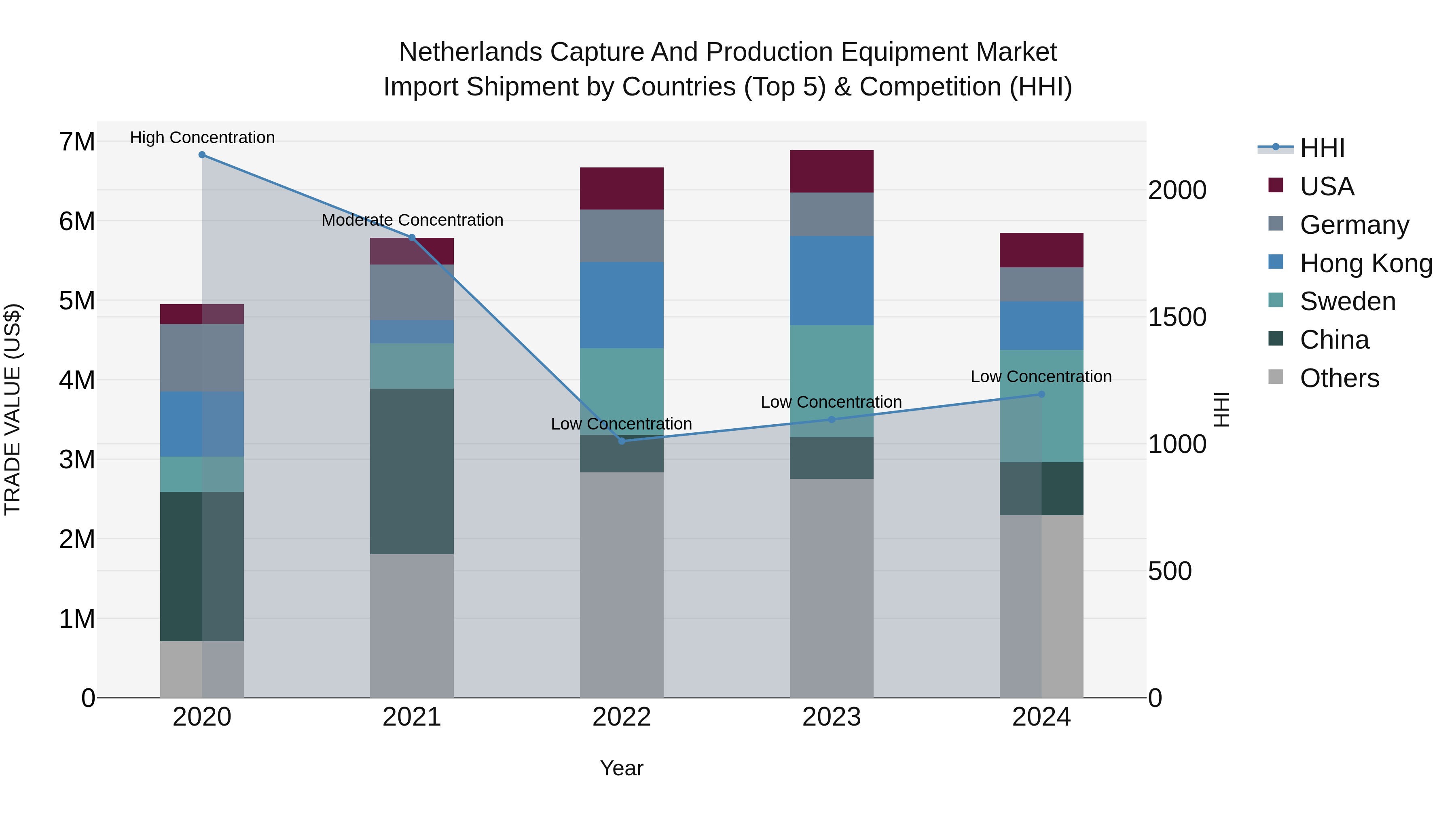 Netherlands Capture and Production Equipment Market Top 5 Importing Countries and Market Competition (HHI) Analysis