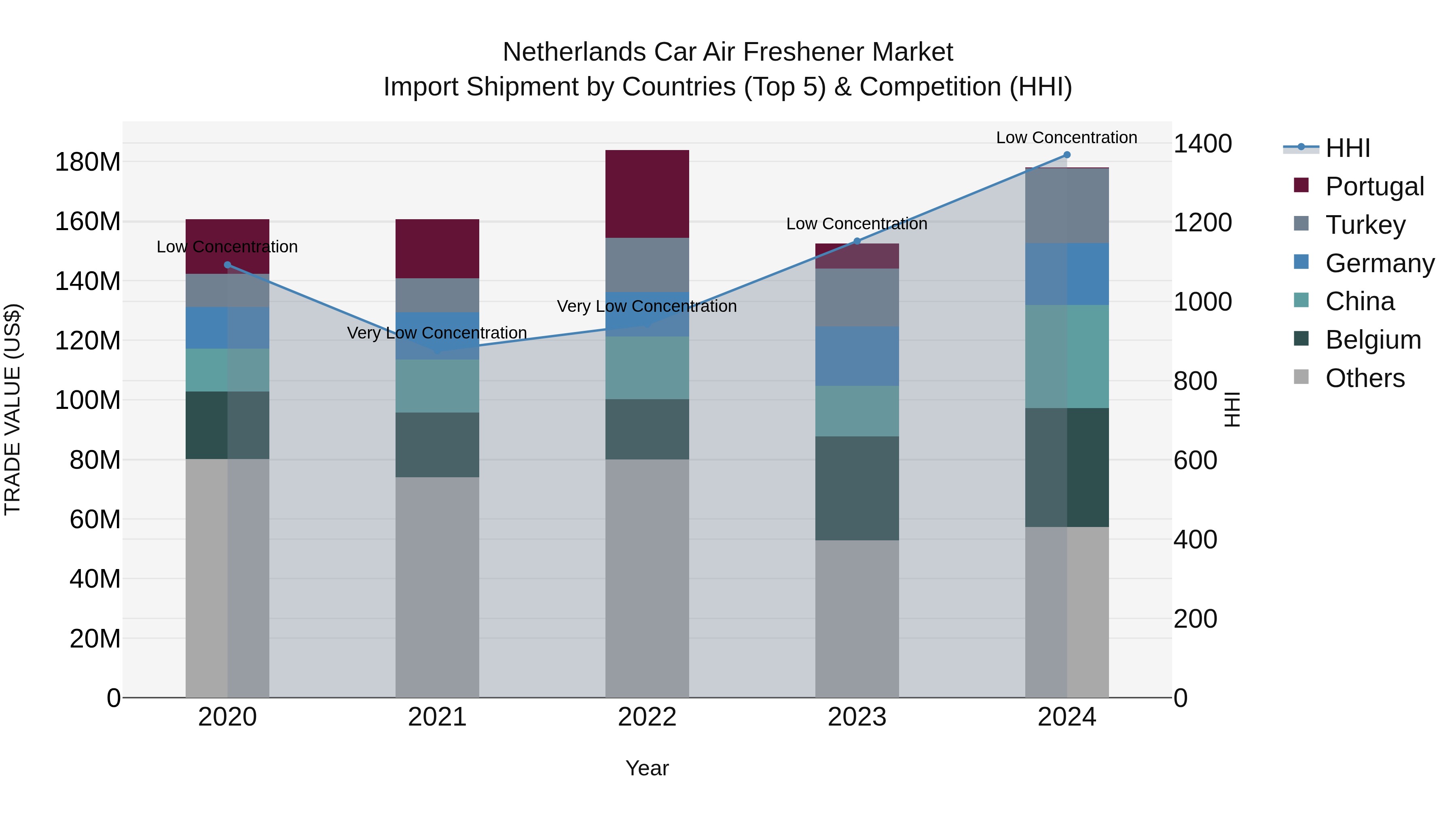 Netherlands Car Air Freshener Market Top 5 Importing Countries and Market Competition (HHI) Analysis