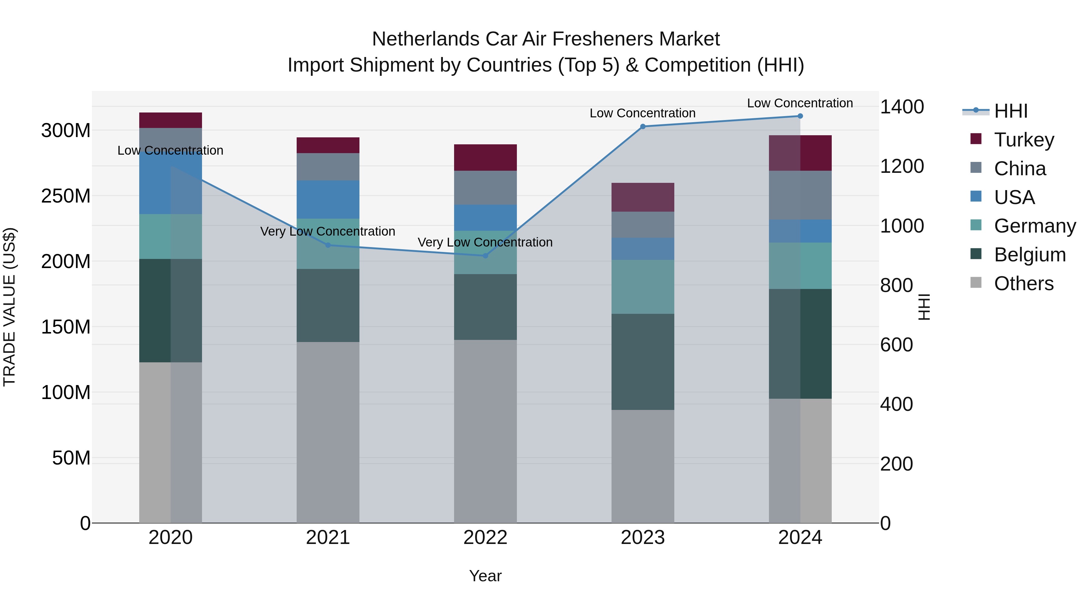 Netherlands Car Air Fresheners Market Top 5 Importing Countries and Market Competition (HHI) Analysis