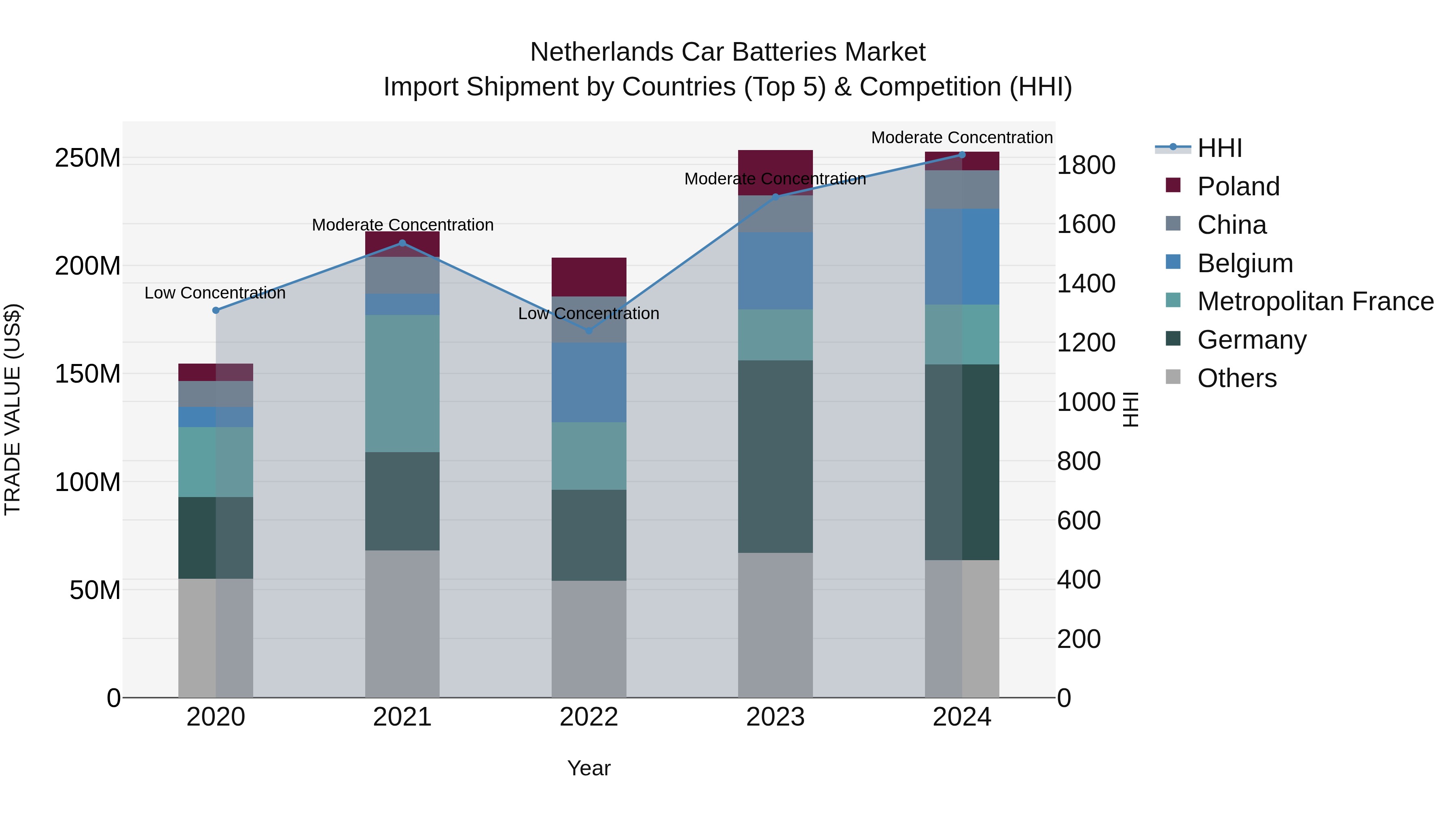 Netherlands Car Batteries Market Top 5 Importing Countries and Market Competition (HHI) Analysis