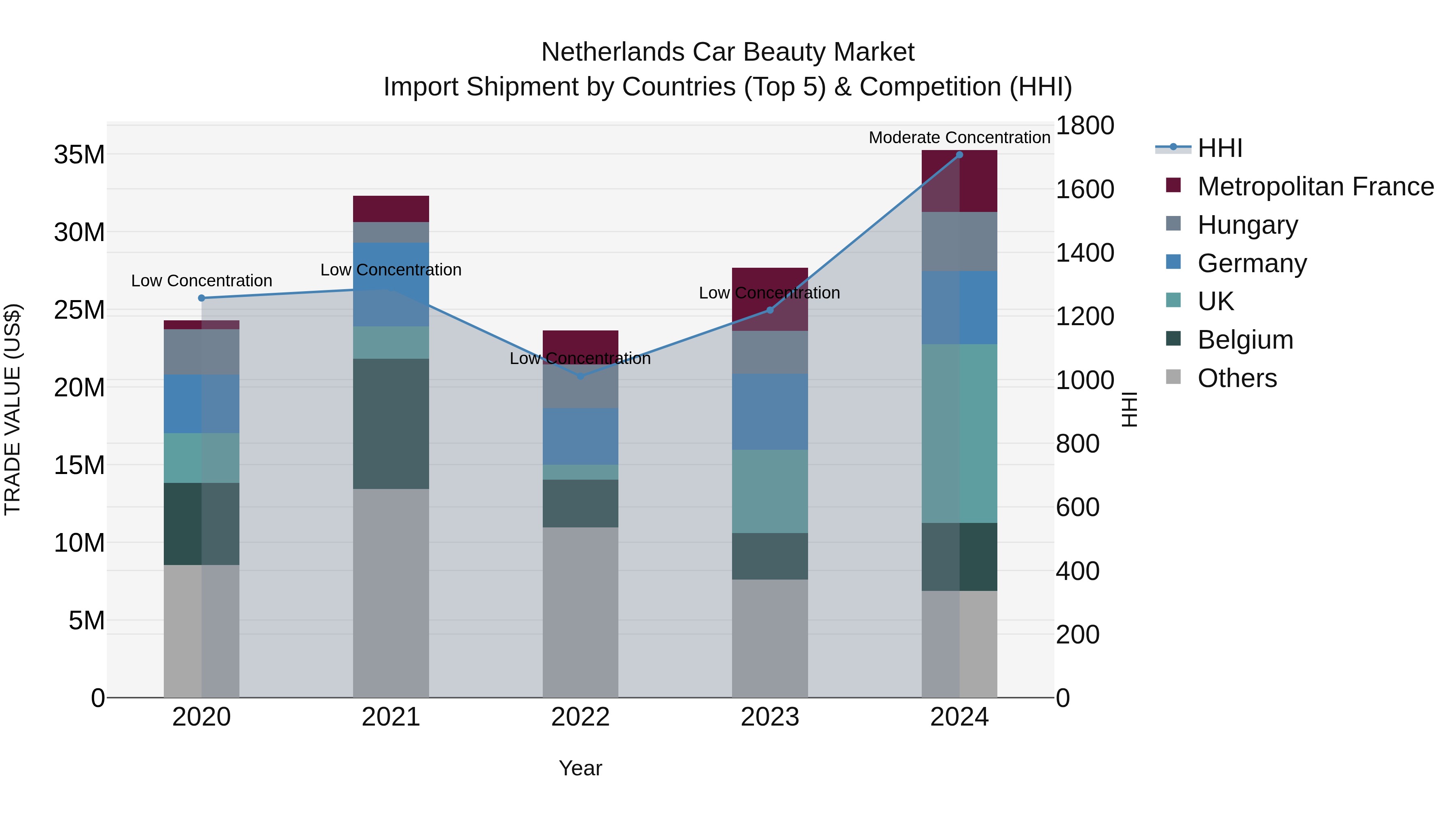 Netherlands Car Beauty Market Top 5 Importing Countries and Market Competition (HHI) Analysis