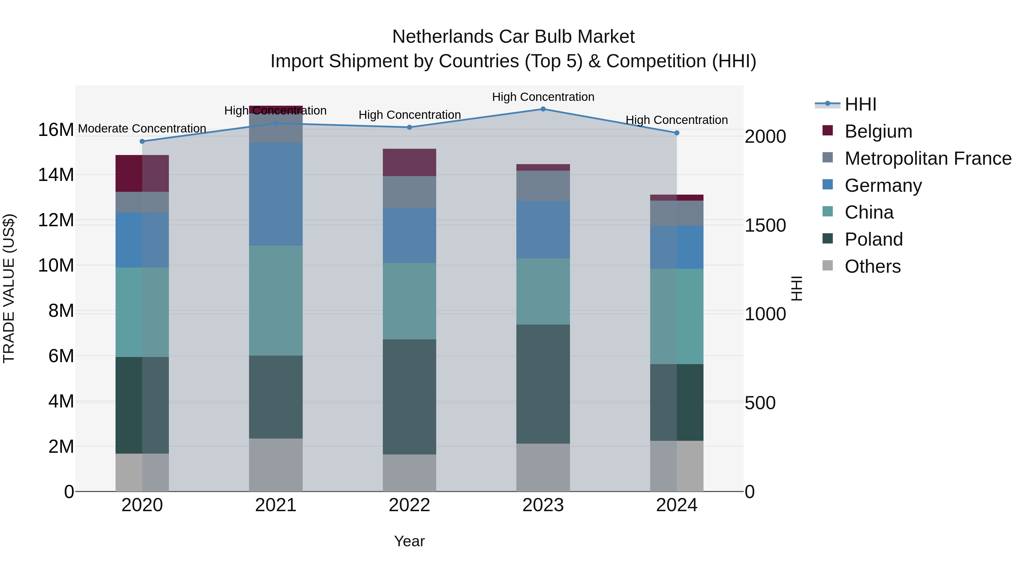 Netherlands Car Bulb Market Top 5 Importing Countries and Market Competition (HHI) Analysis