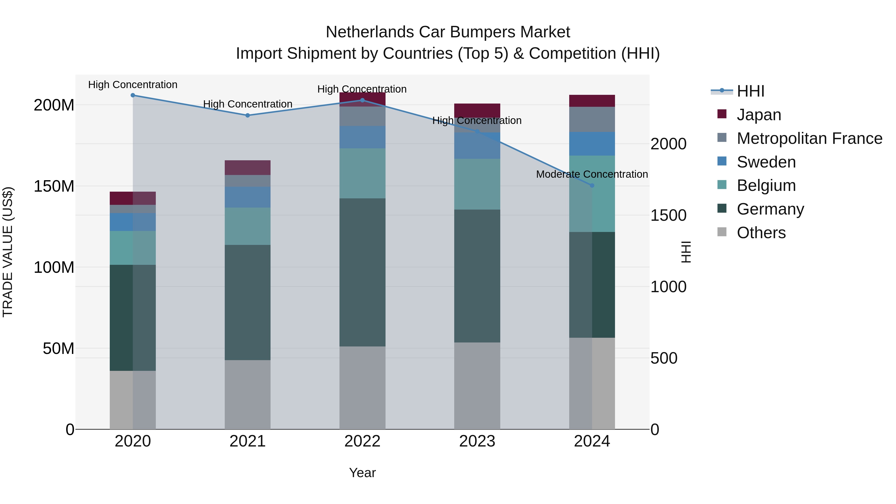 Netherlands Car Bumpers Market Top 5 Importing Countries and Market Competition (HHI) Analysis