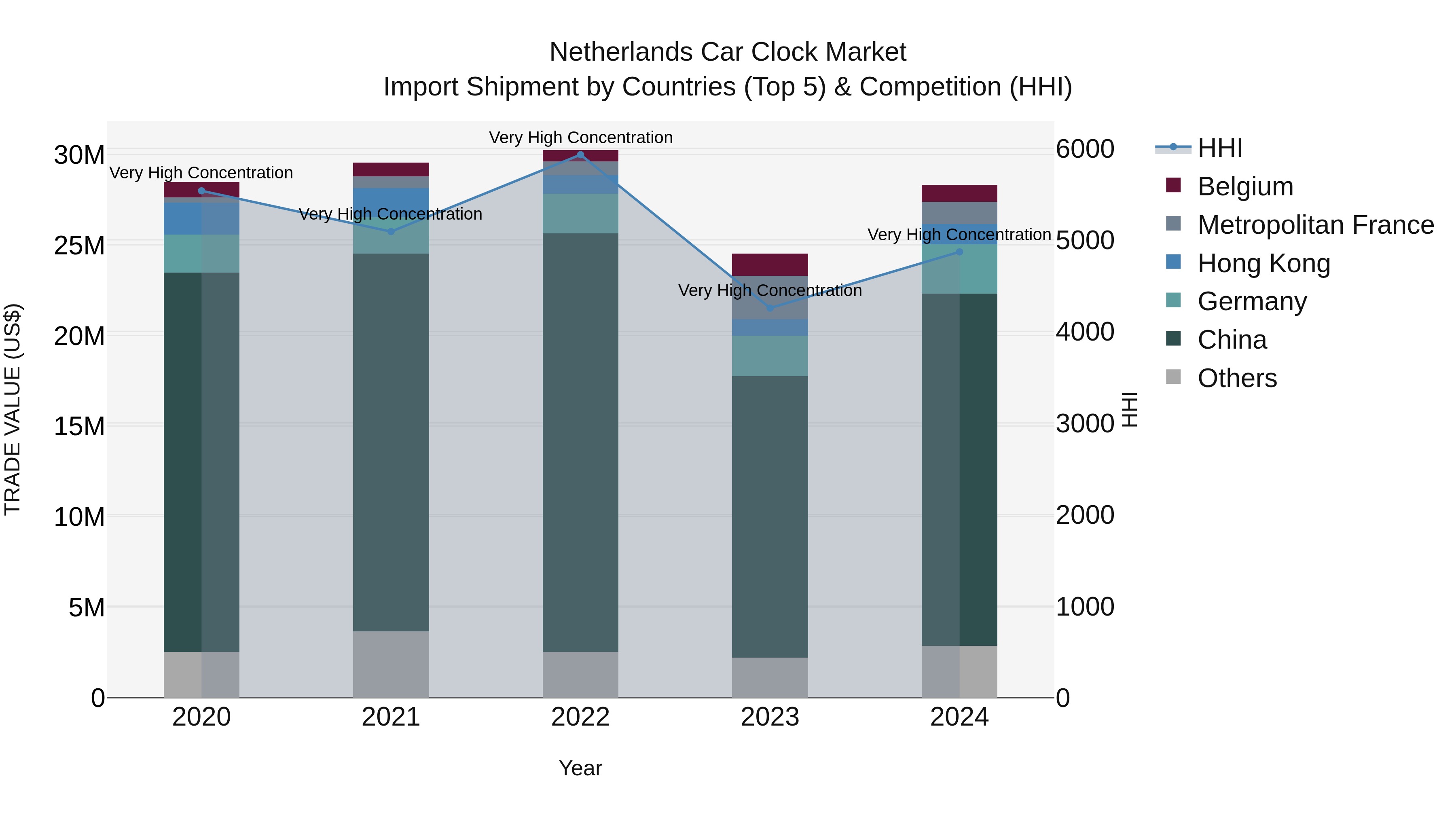 Netherlands Car Clock Market Top 5 Importing Countries and Market Competition (HHI) Analysis