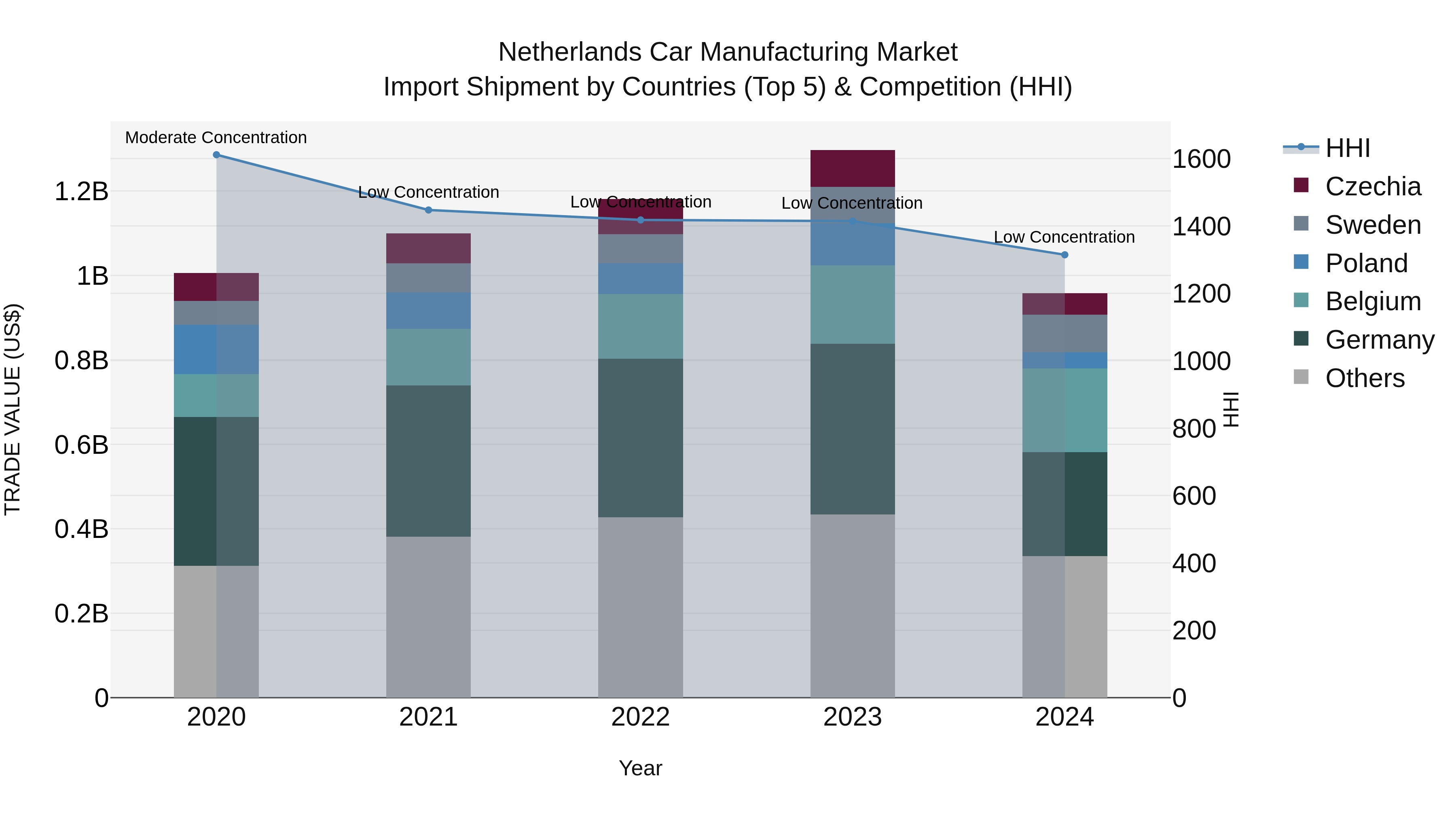 Netherlands Car Manufacturing Market Top 5 Importing Countries and Market Competition (HHI) Analysis