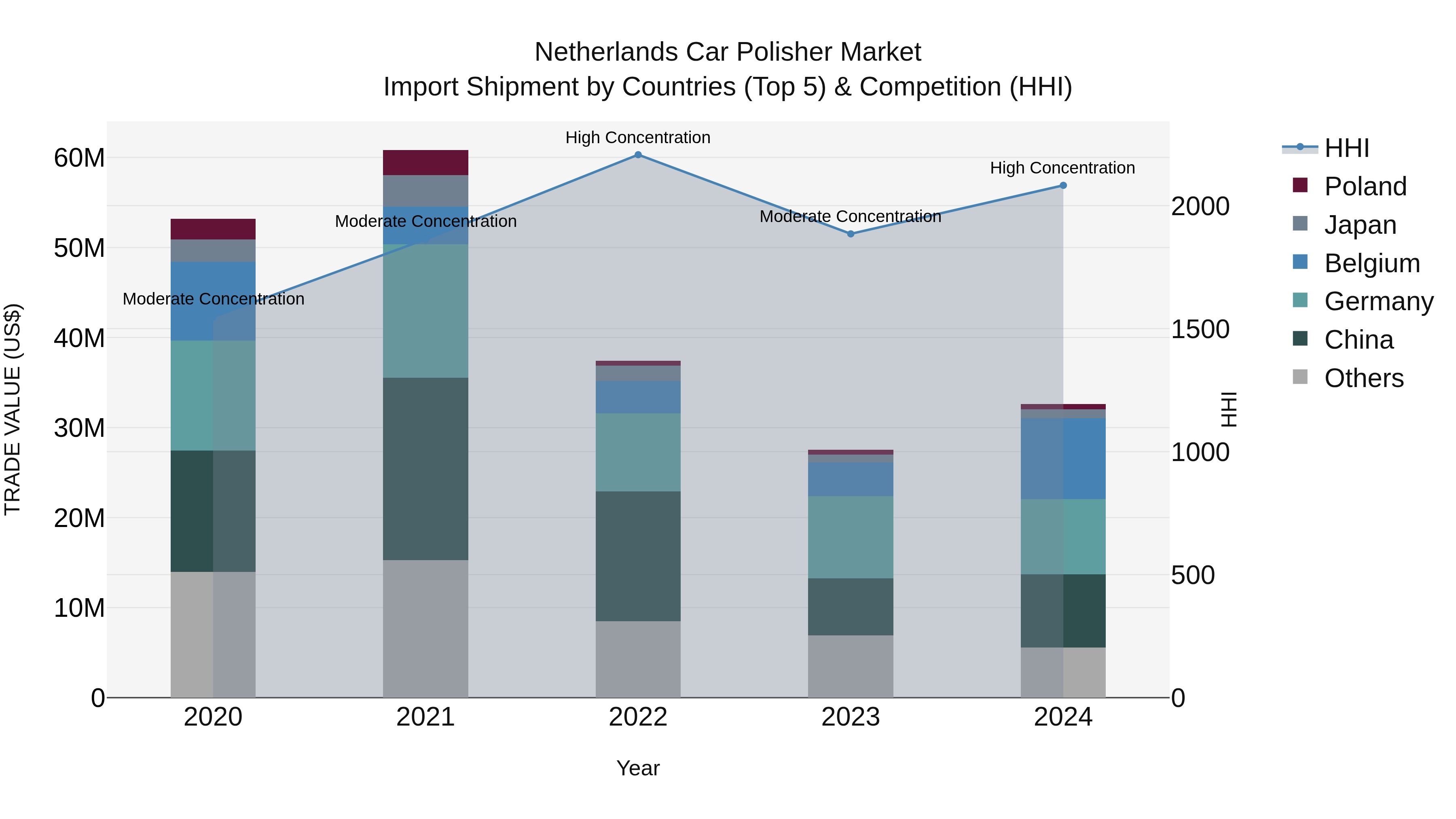 Netherlands Car Polisher Market Top 5 Importing Countries and Market Competition (HHI) Analysis