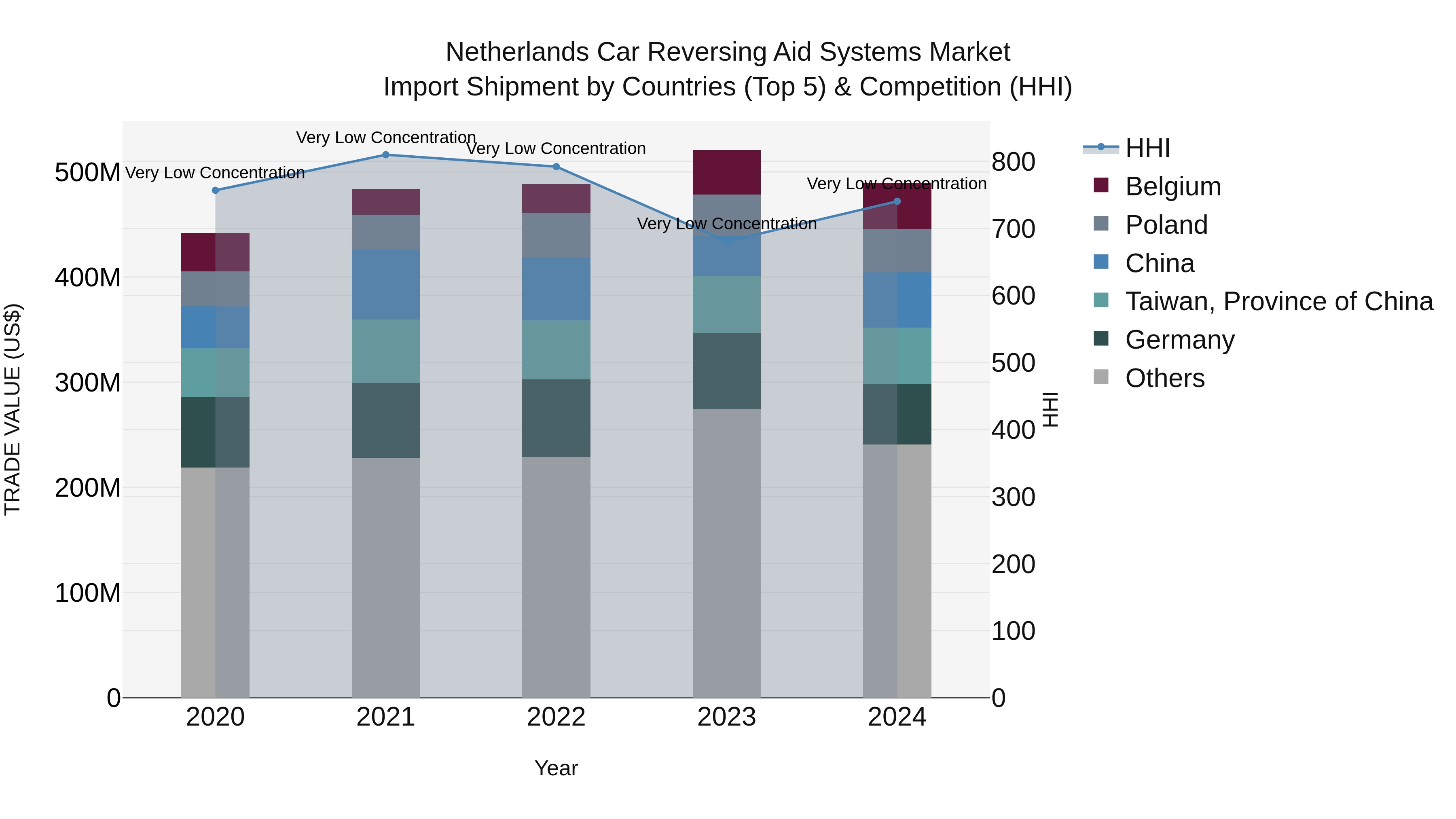 Netherlands Car Reversing Aid Systems Market Top 5 Importing Countries and Market Competition (HHI) Analysis
