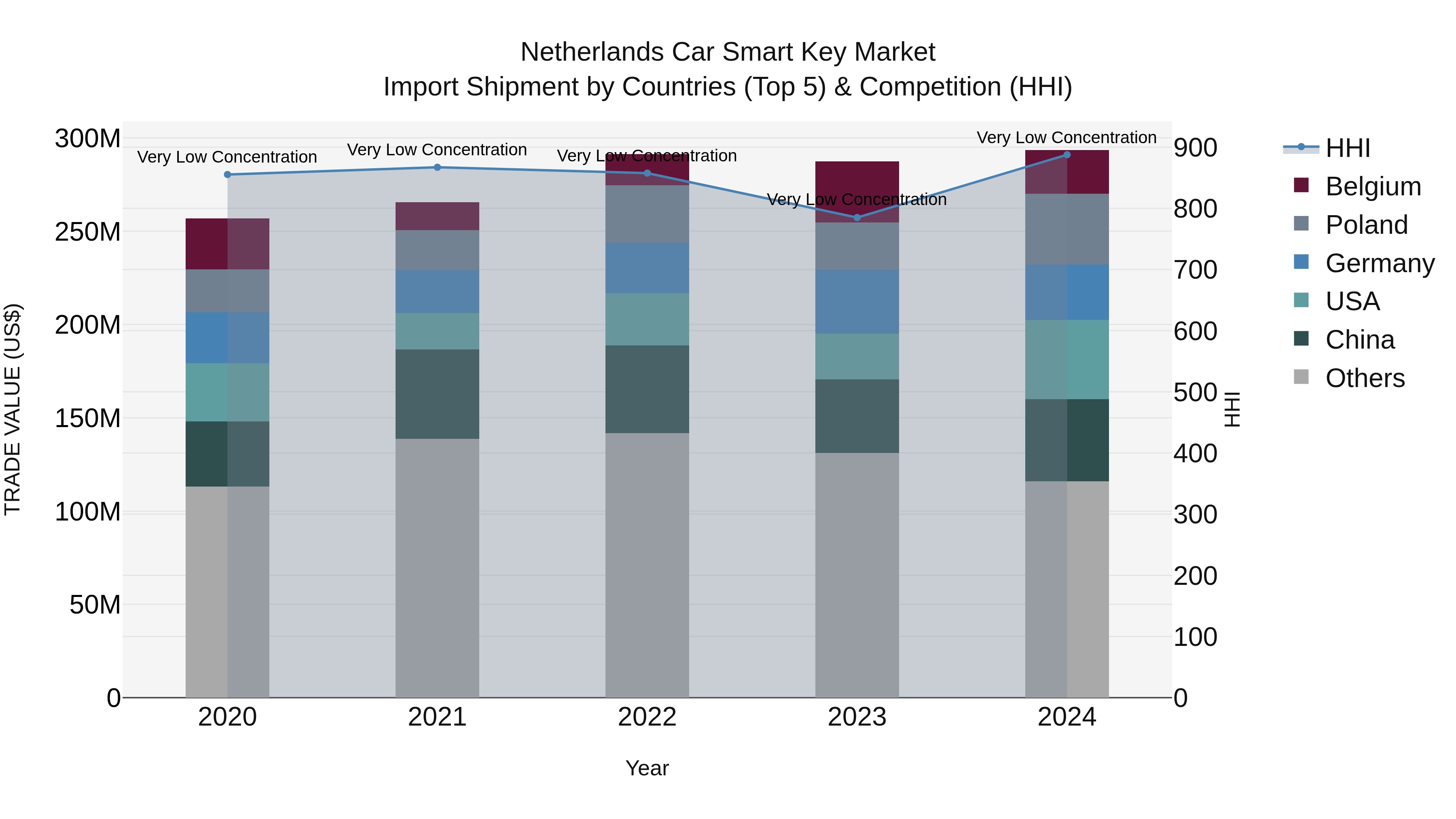 Netherlands Car Smart Key Market Top 5 Importing Countries and Market Competition (HHI) Analysis