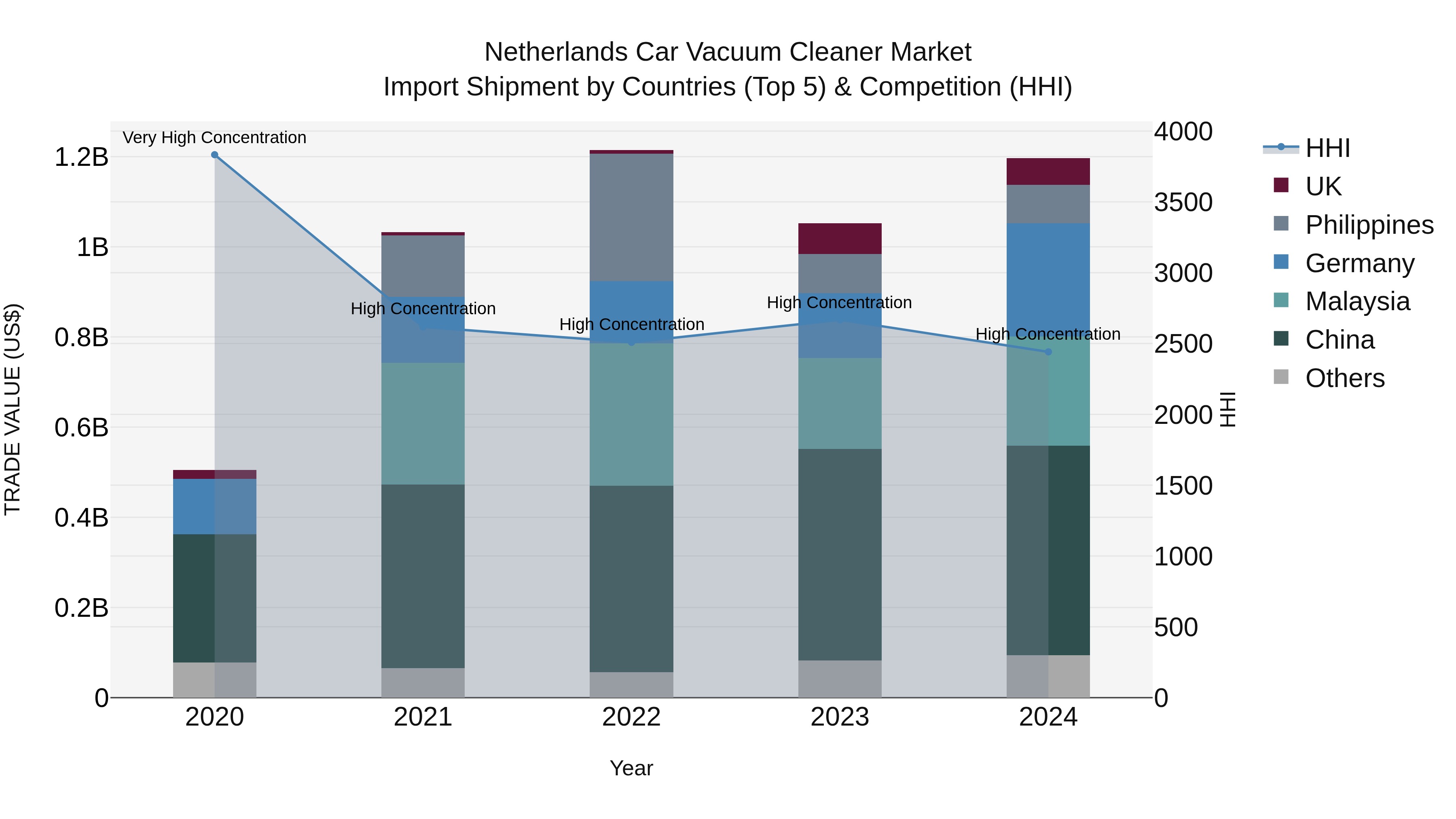 Netherlands Car Vacuum Cleaner Market Top 5 Importing Countries and Market Competition (HHI) Analysis