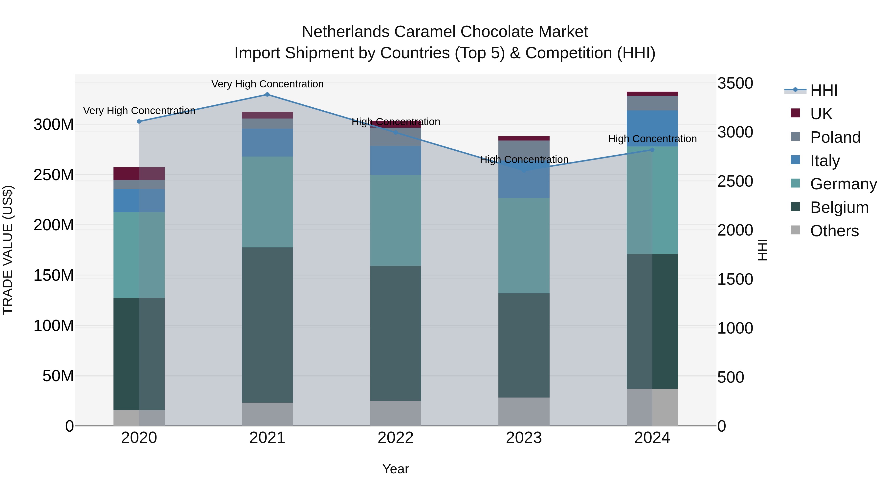 Netherlands Caramel Chocolate Market Top 5 Importing Countries and Market Competition (HHI) Analysis
