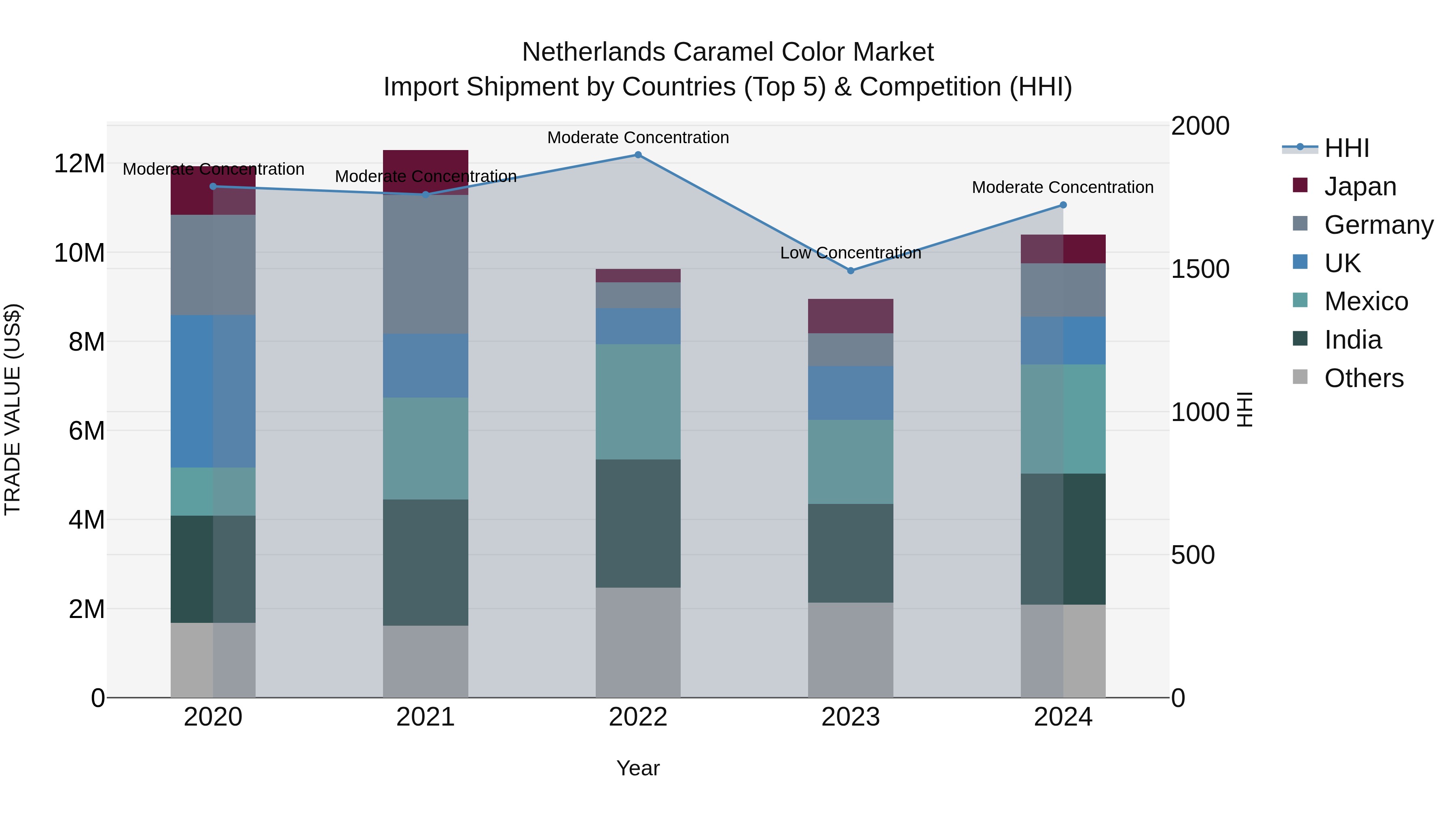 Netherlands Caramel Color Market Top 5 Importing Countries and Market Competition (HHI) Analysis