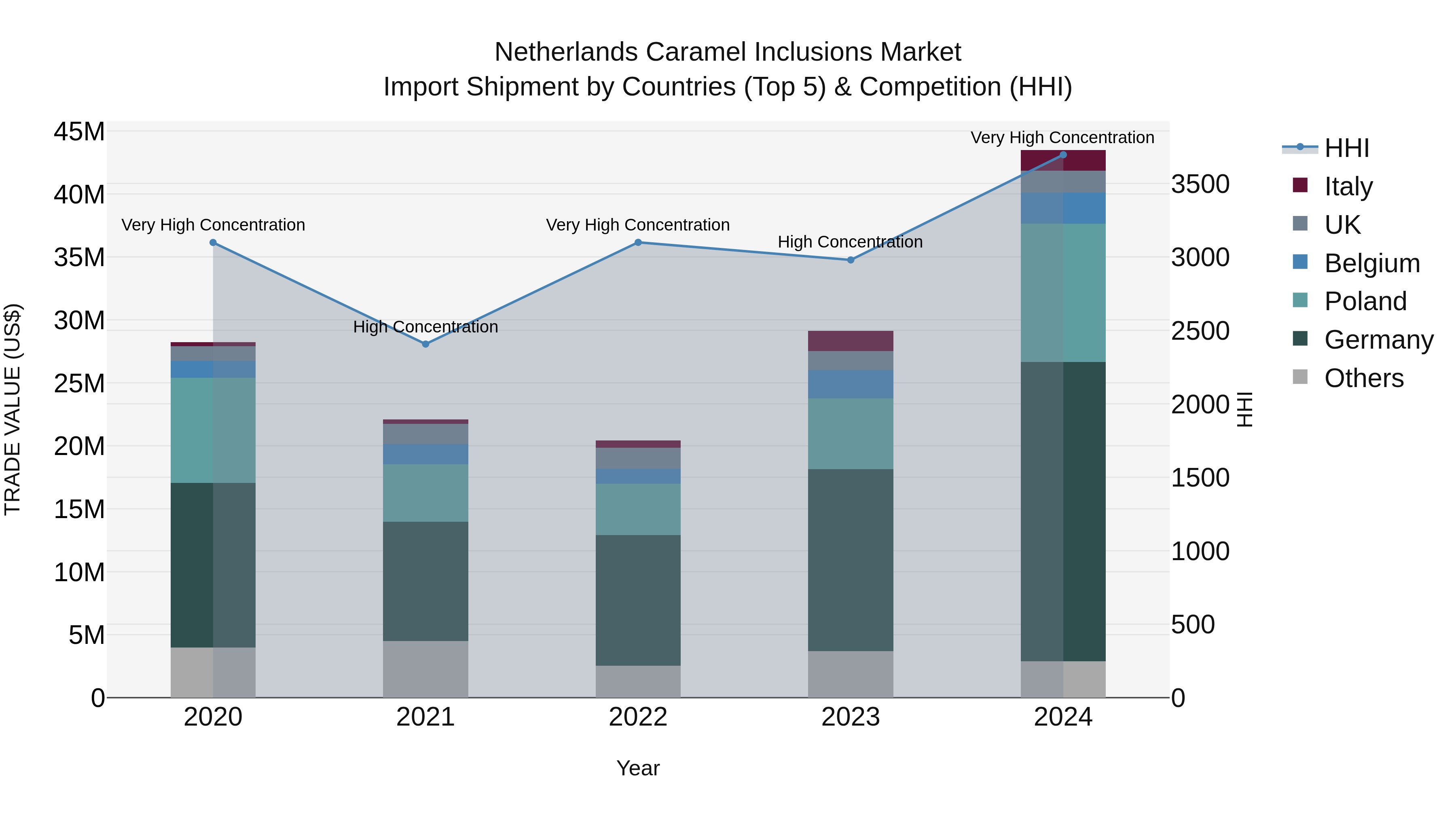 Netherlands Caramel Inclusions Market Top 5 Importing Countries and Market Competition (HHI) Analysis