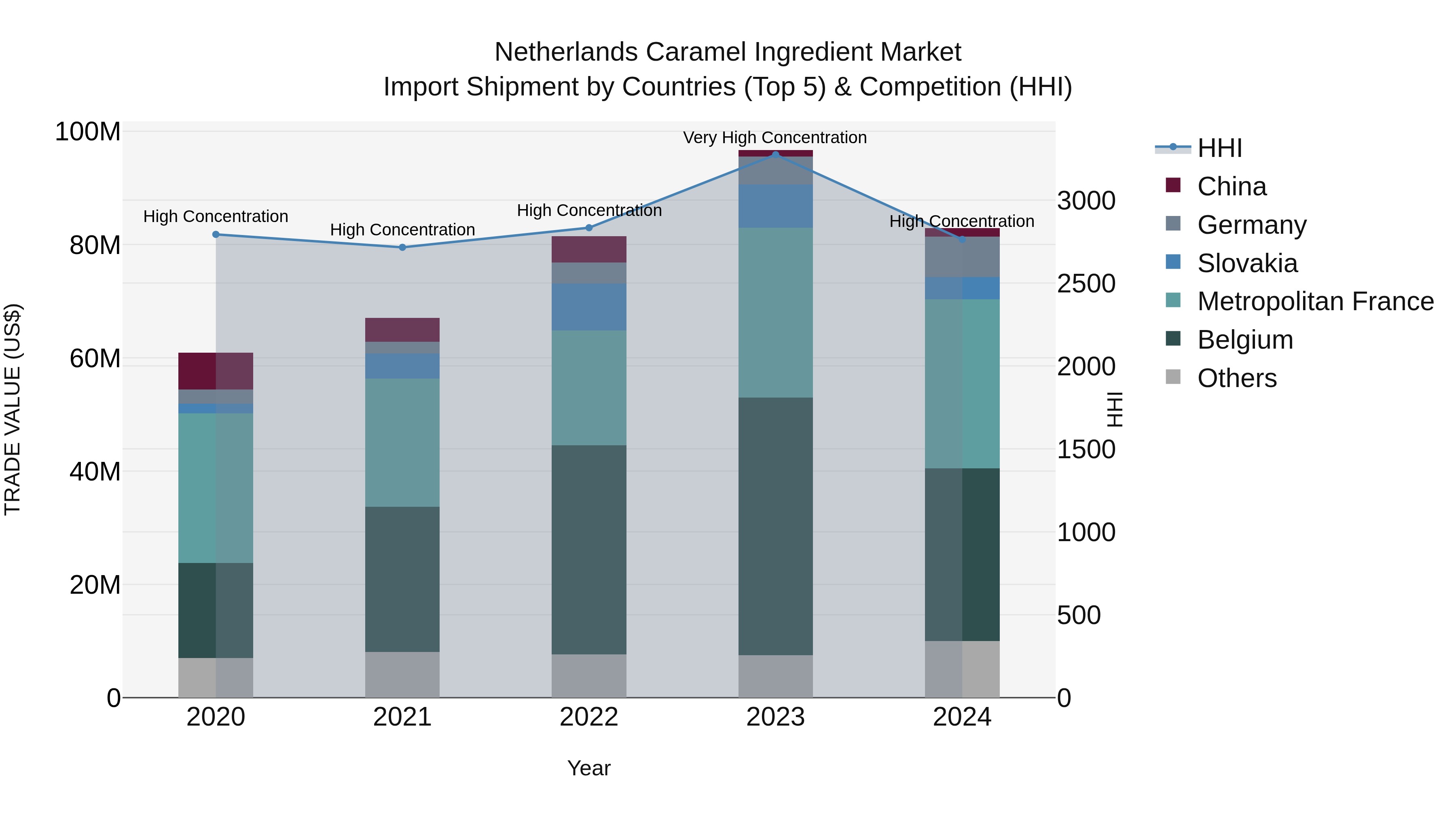 Netherlands Caramel Ingredient Market Top 5 Importing Countries and Market Competition (HHI) Analysis
