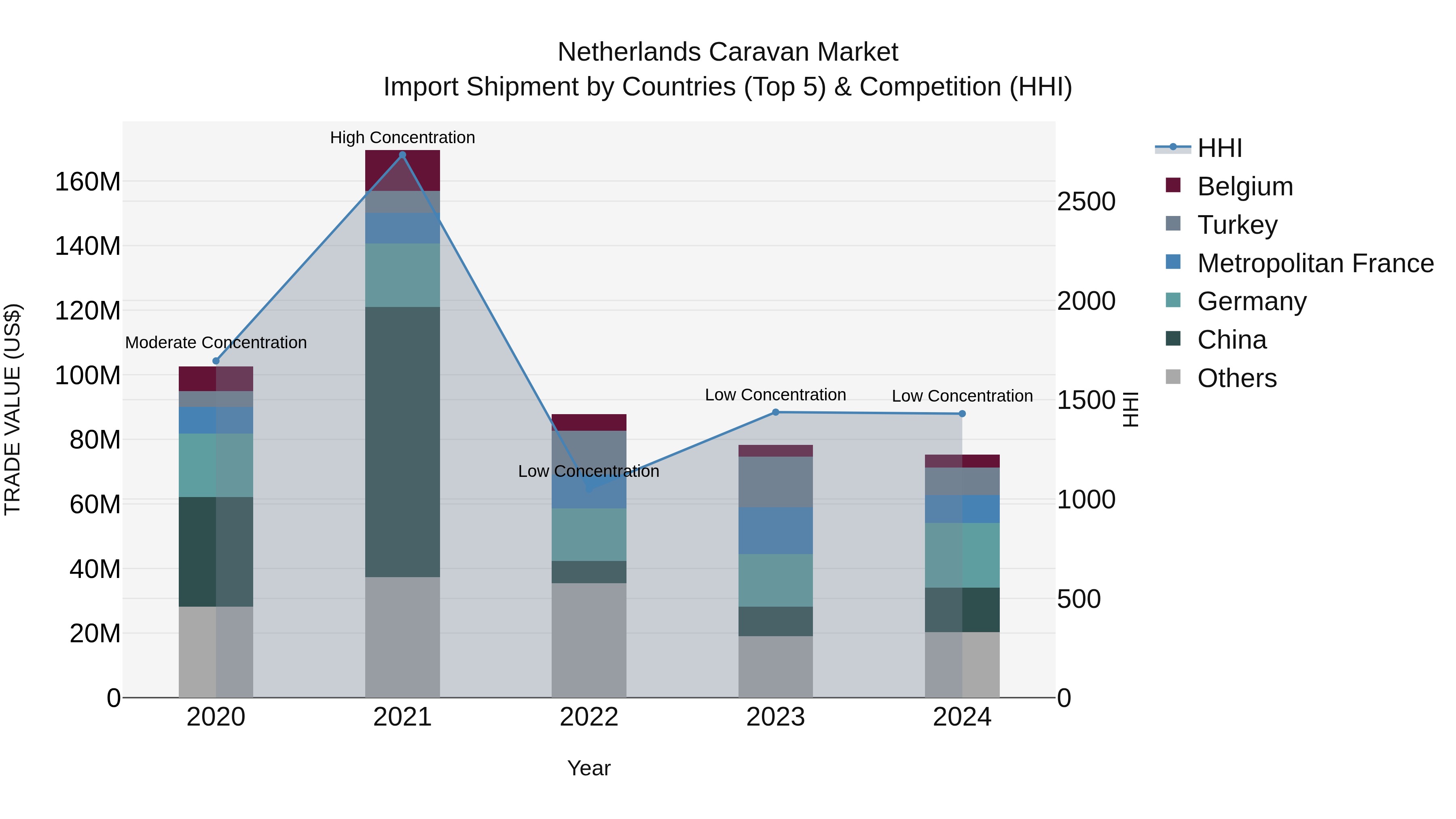 Netherlands Caravan Market Top 5 Importing Countries and Market Competition (HHI) Analysis