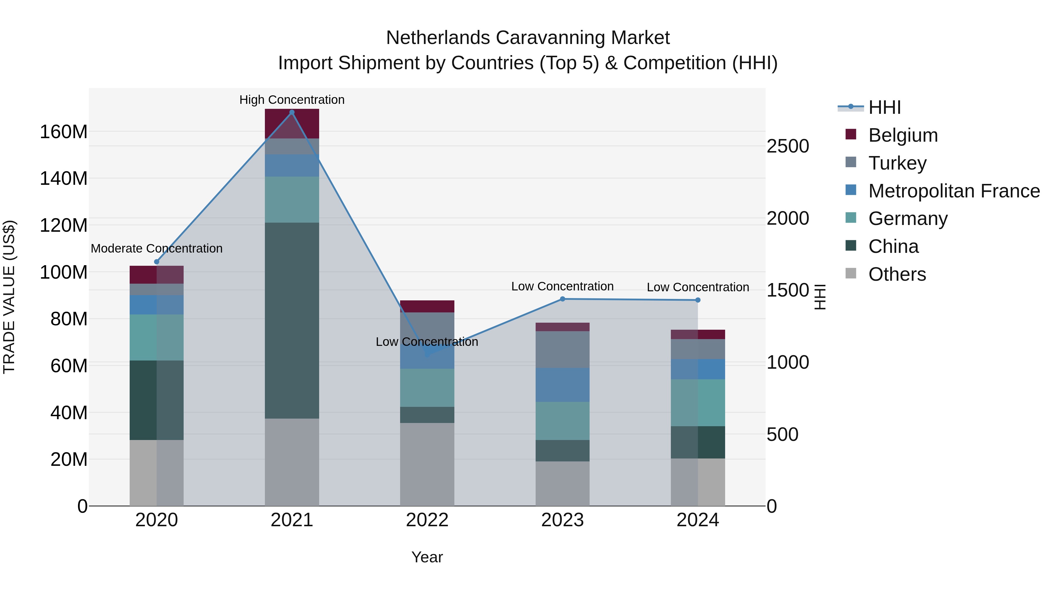 Netherlands Caravanning Market Top 5 Importing Countries and Market Competition (HHI) Analysis