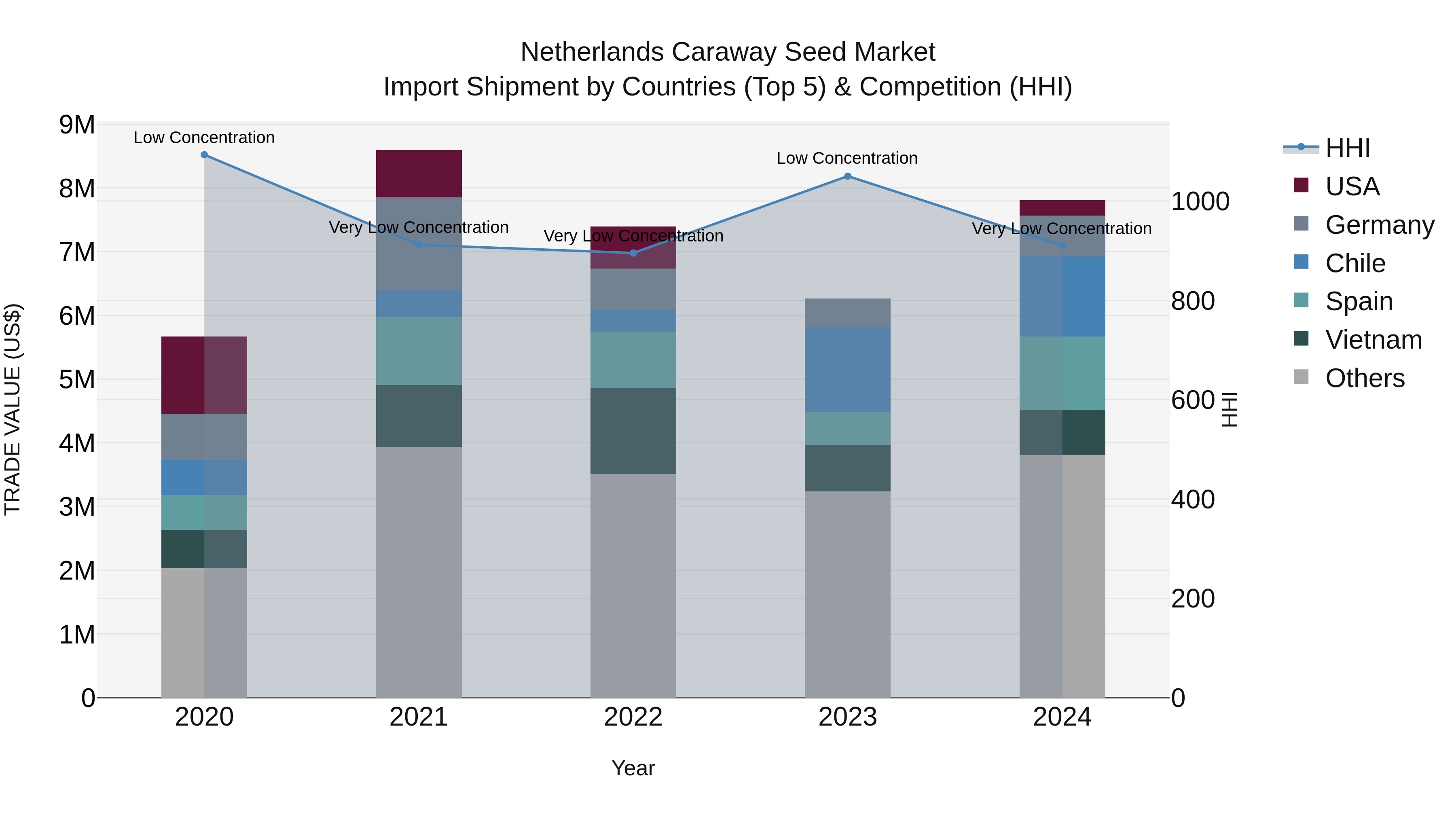 Netherlands Caraway Seed Market Top 5 Importing Countries and Market Competition (HHI) Analysis