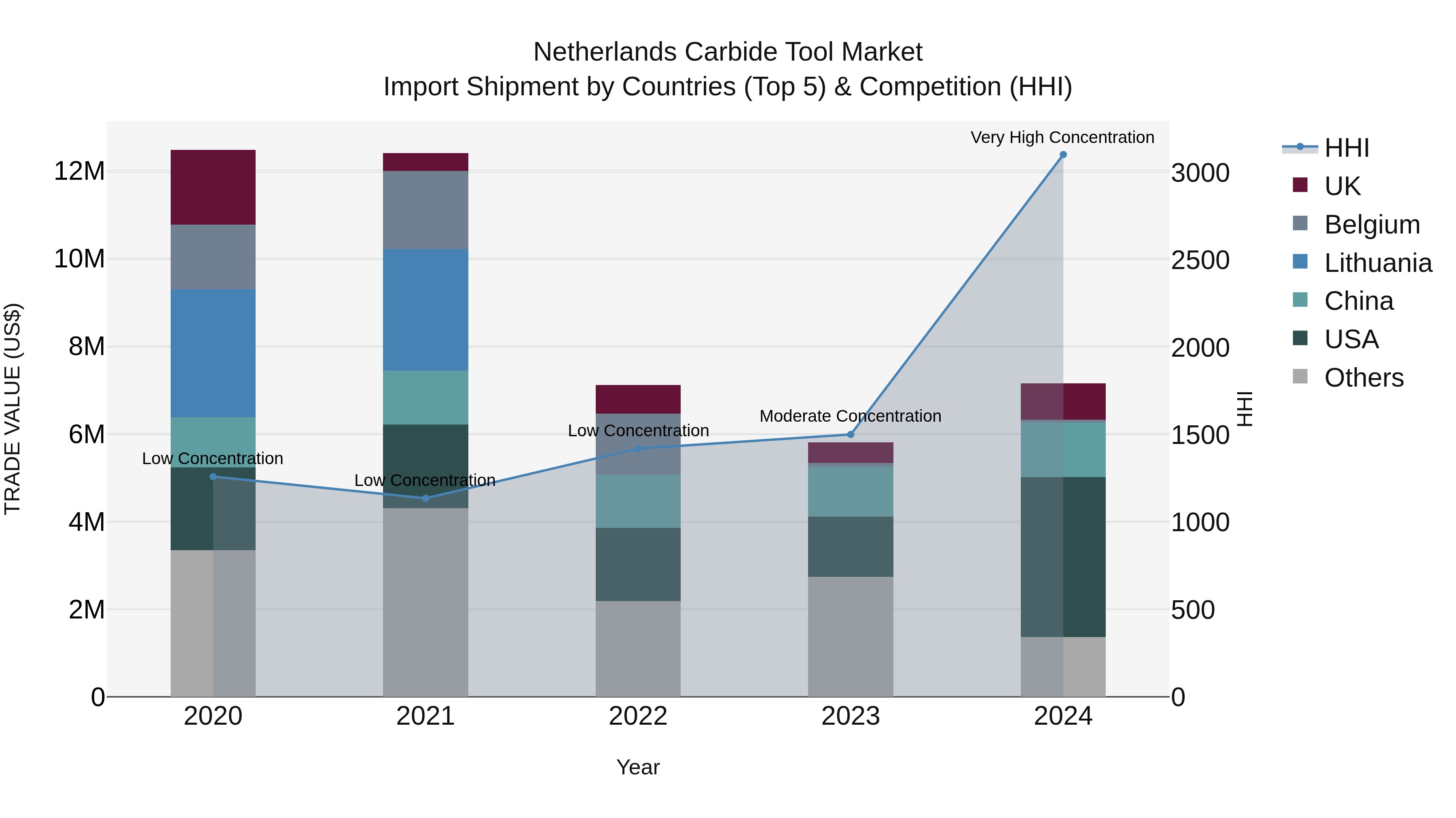 Netherlands Carbide Tool Market Top 5 Importing Countries and Market Competition (HHI) Analysis