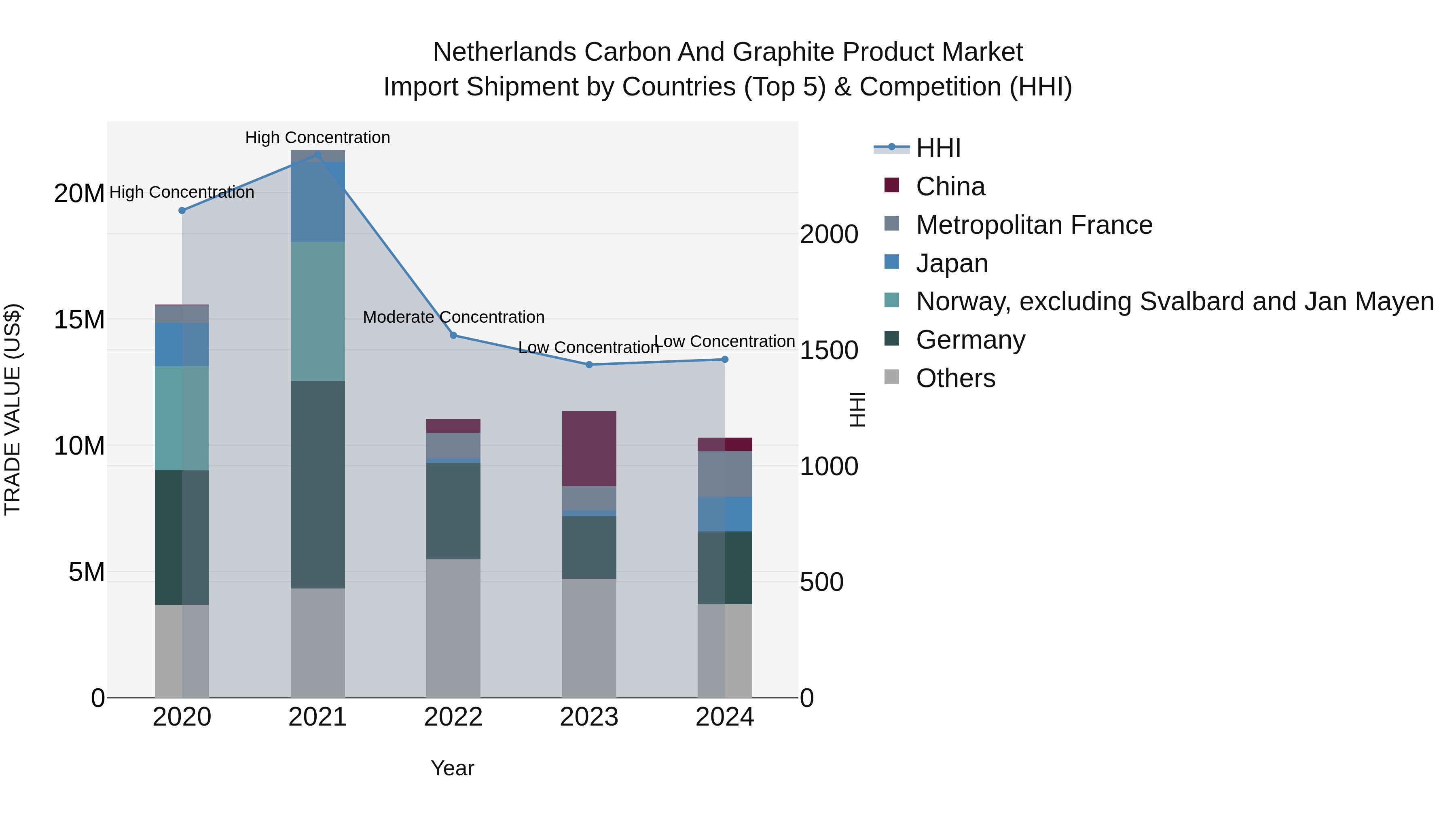 Netherlands Carbon and Graphite Product Market Top 5 Importing Countries and Market Competition (HHI) Analysis