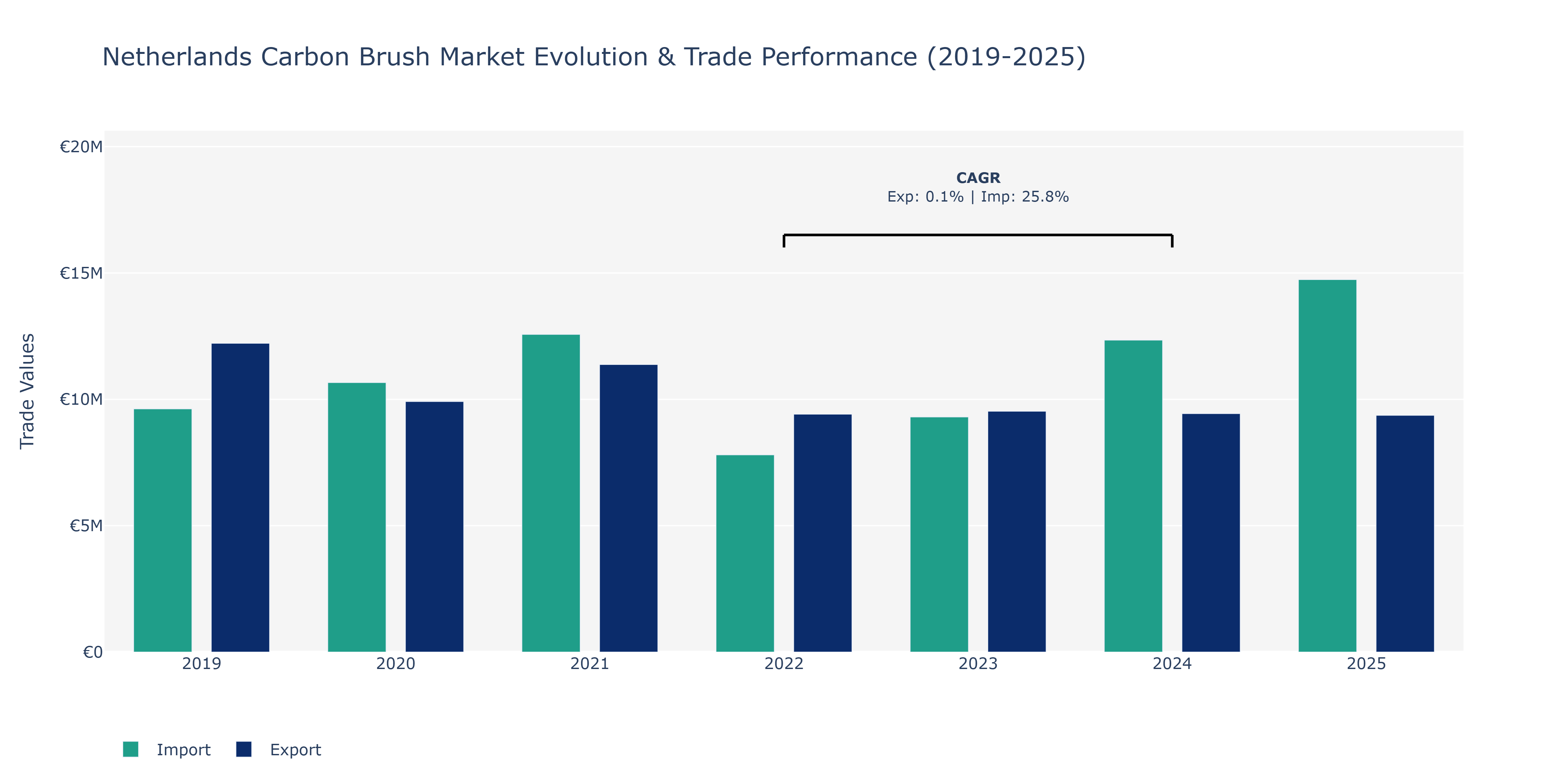 Netherlands Carbon Brush Market: Production & Trade Performance (2019-2025)