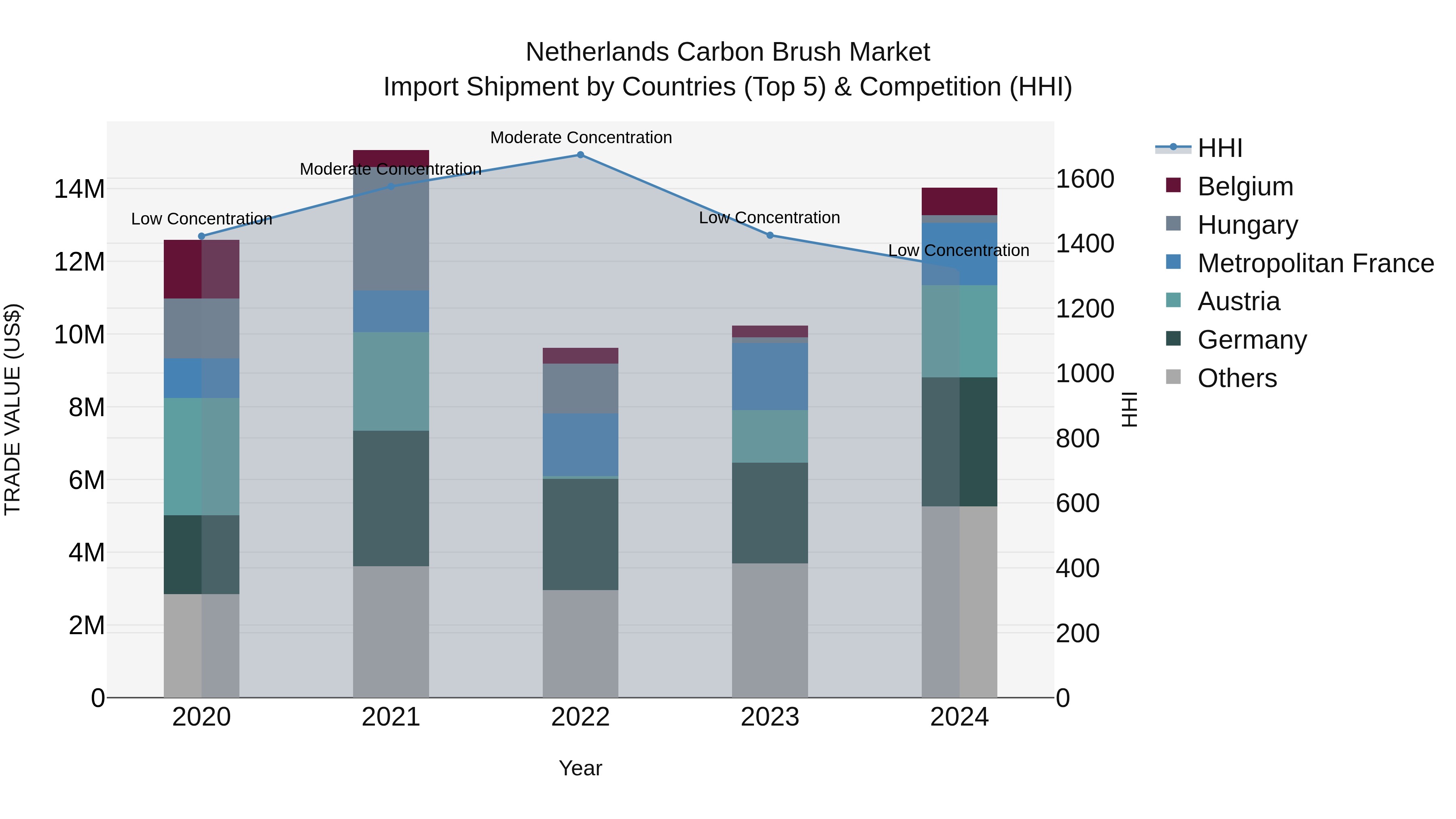 Netherlands Carbon Brush Market Top 5 Importing Countries and Market Competition (HHI) Analysis