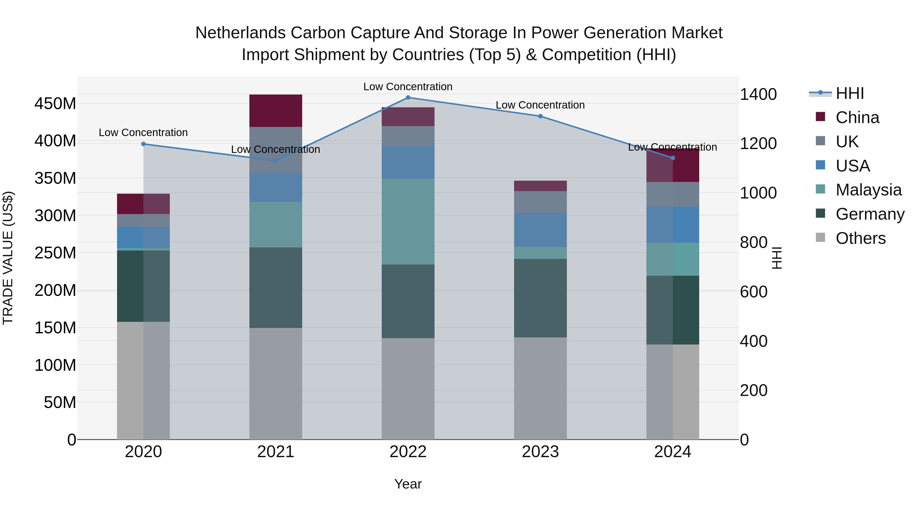 Netherlands Carbon Capture and Storage in Power Generation Market Top 5 Importing Countries and Market Competition (HHI) Analysis
