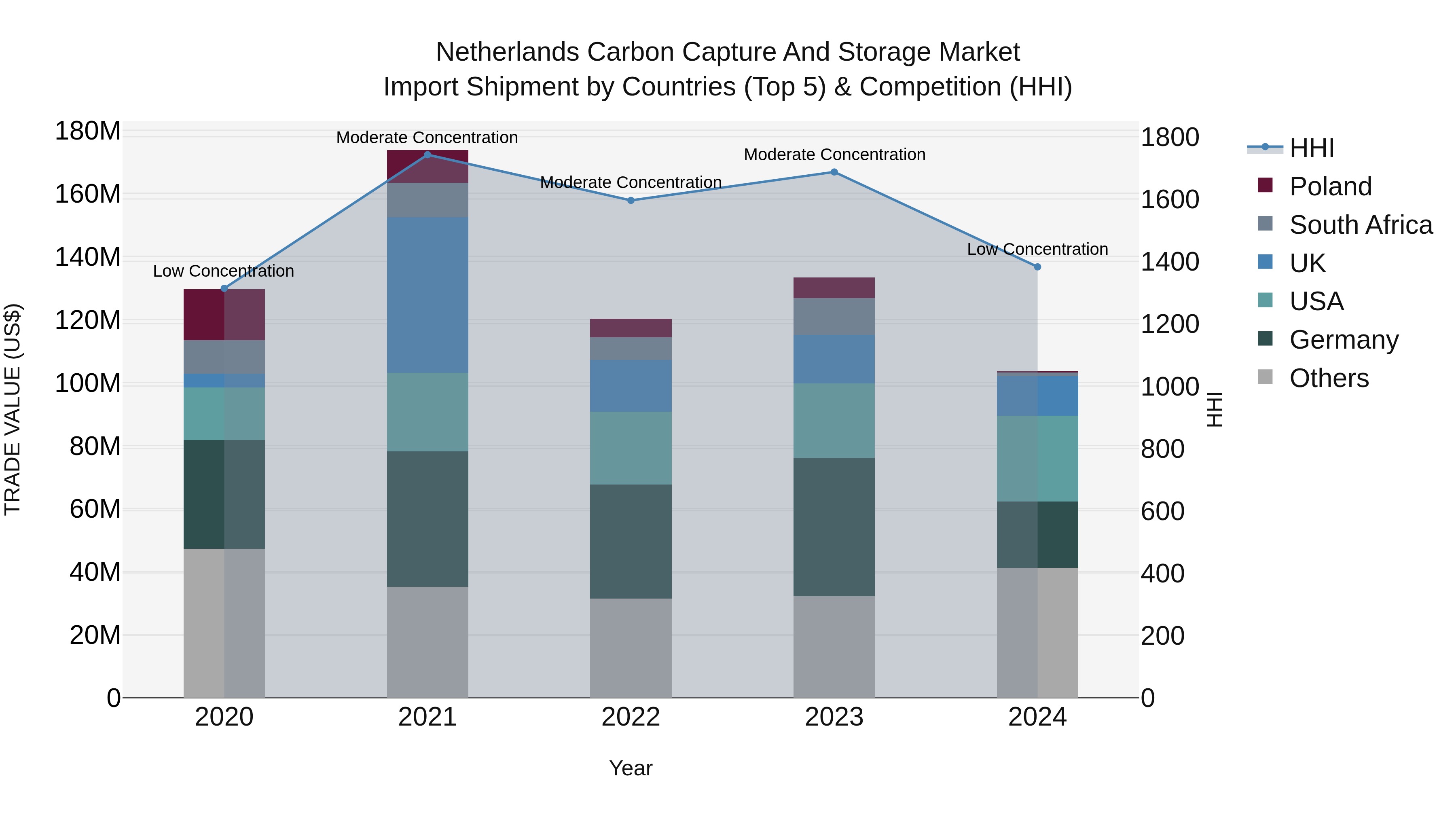 Netherlands Carbon Capture and Storage Market Top 5 Importing Countries and Market Competition (HHI) Analysis