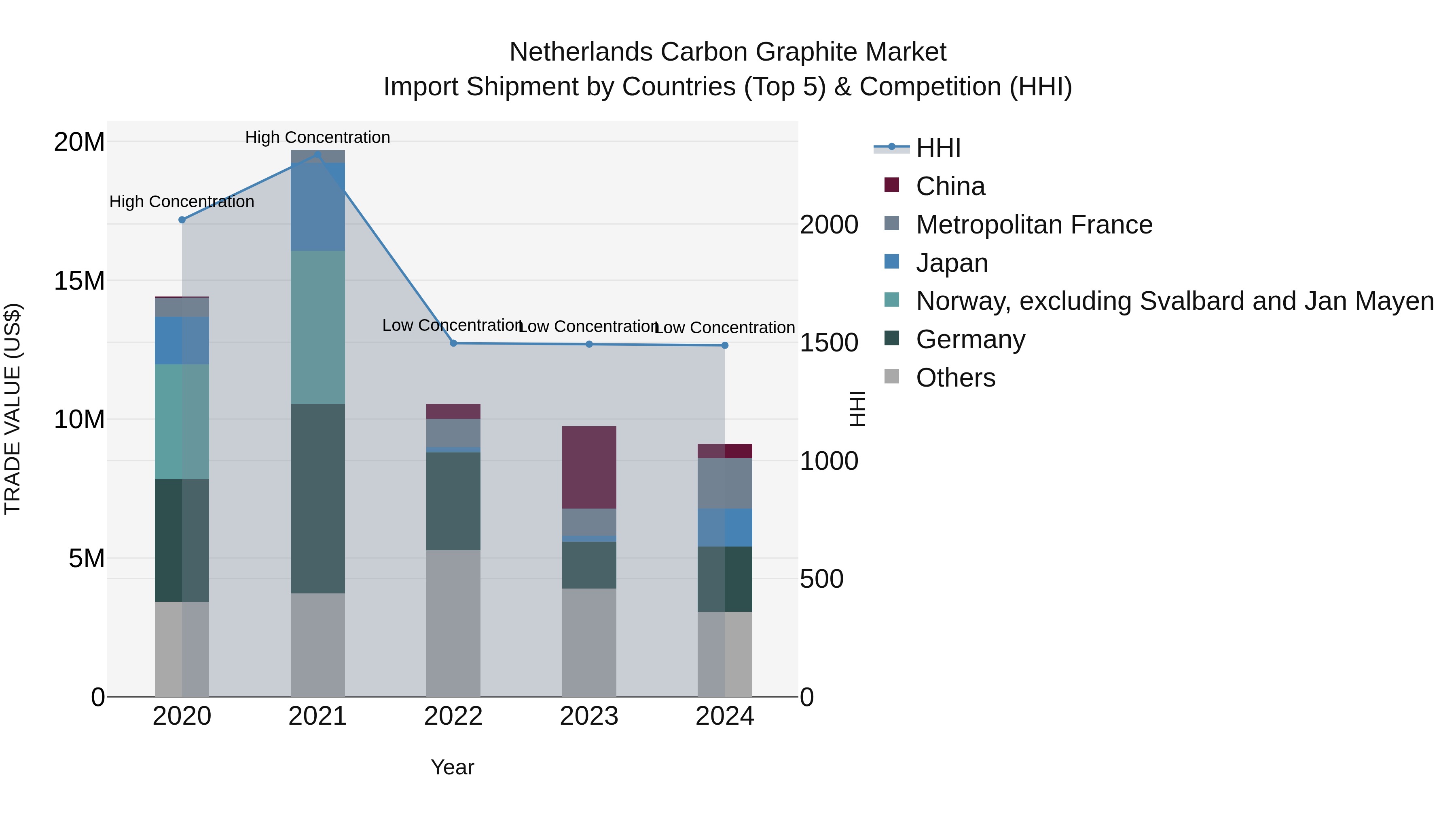 Netherlands Carbon Graphite Market Top 5 Importing Countries and Market Competition (HHI) Analysis
