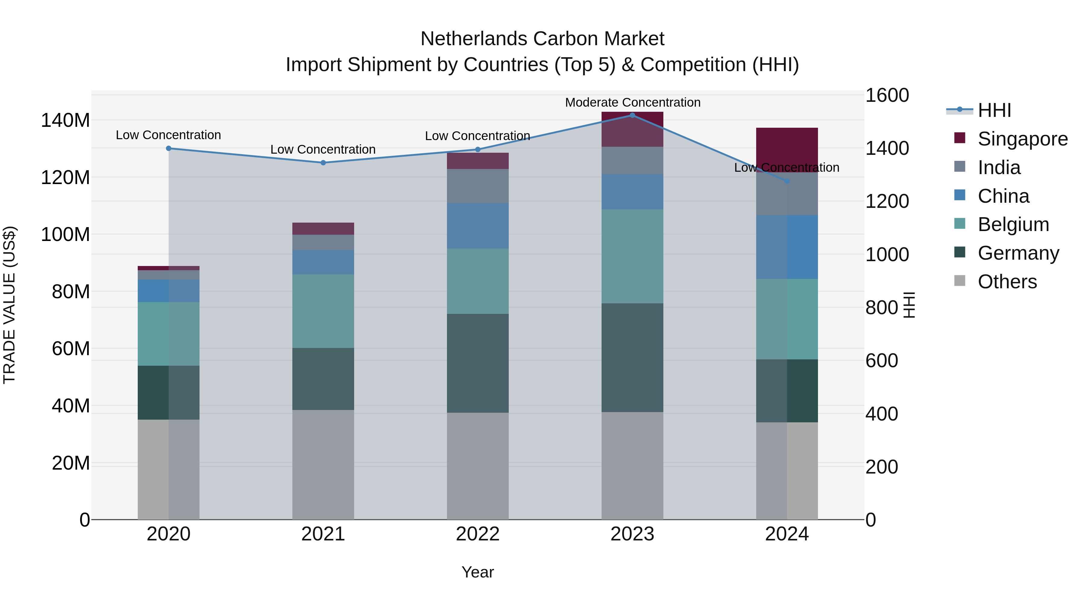Netherlands Carbon Market Top 5 Importing Countries and Market Competition (HHI) Analysis