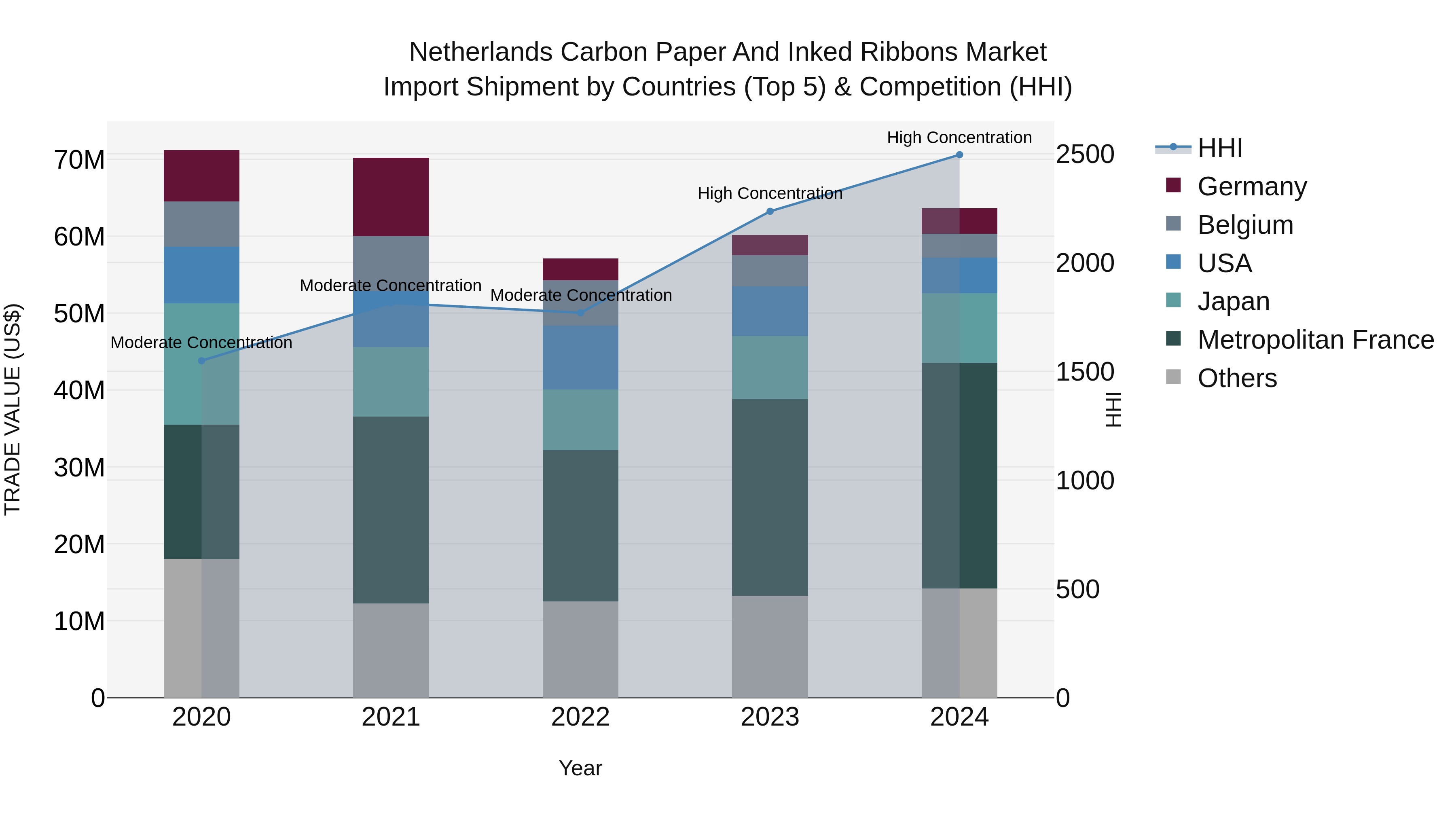 Netherlands Carbon Paper and Inked Ribbons Market Top 5 Importing Countries and Market Competition (HHI) Analysis