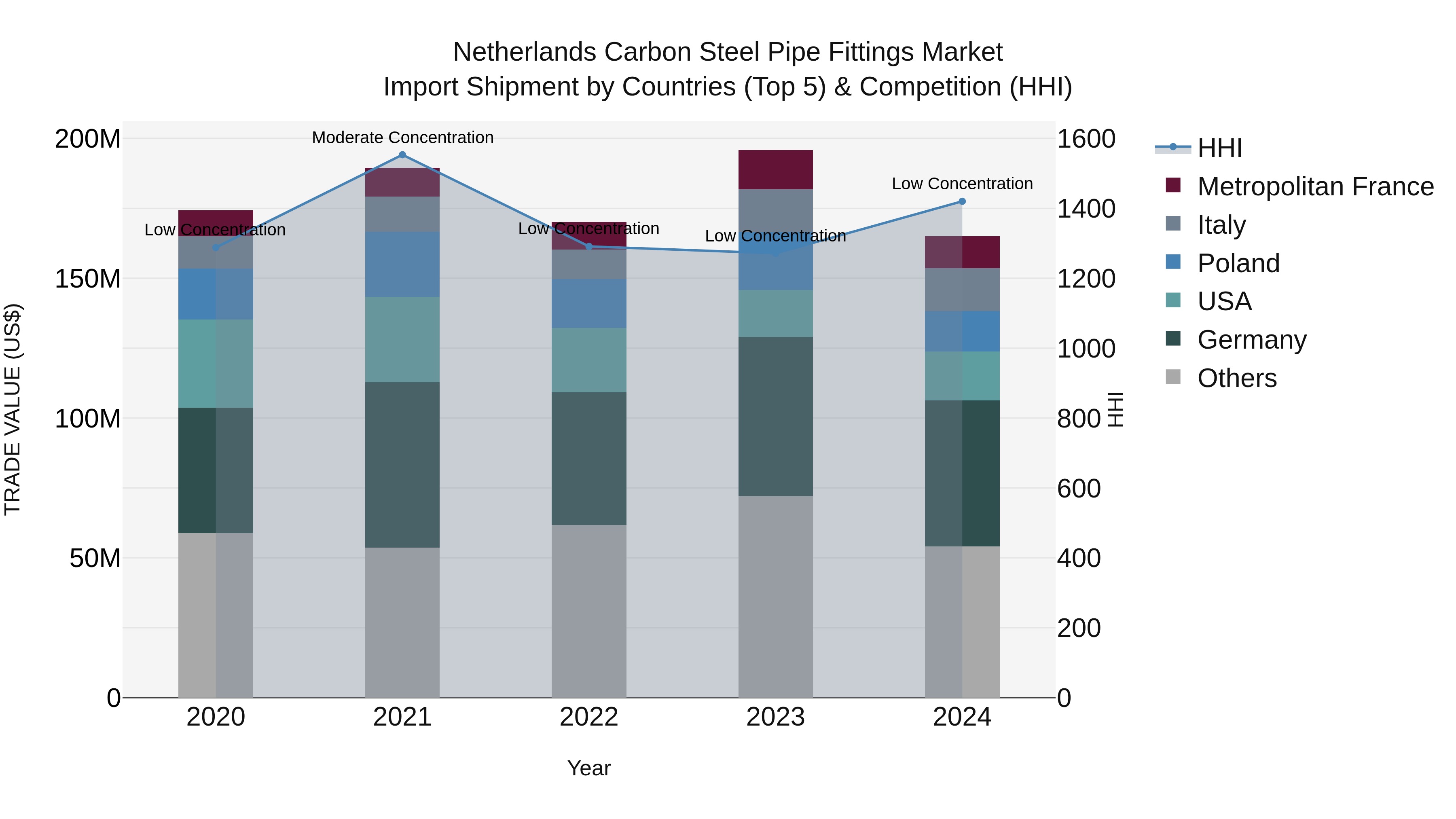 Netherlands Carbon Steel Pipe Fittings Market Top 5 Importing Countries and Market Competition (HHI) Analysis
