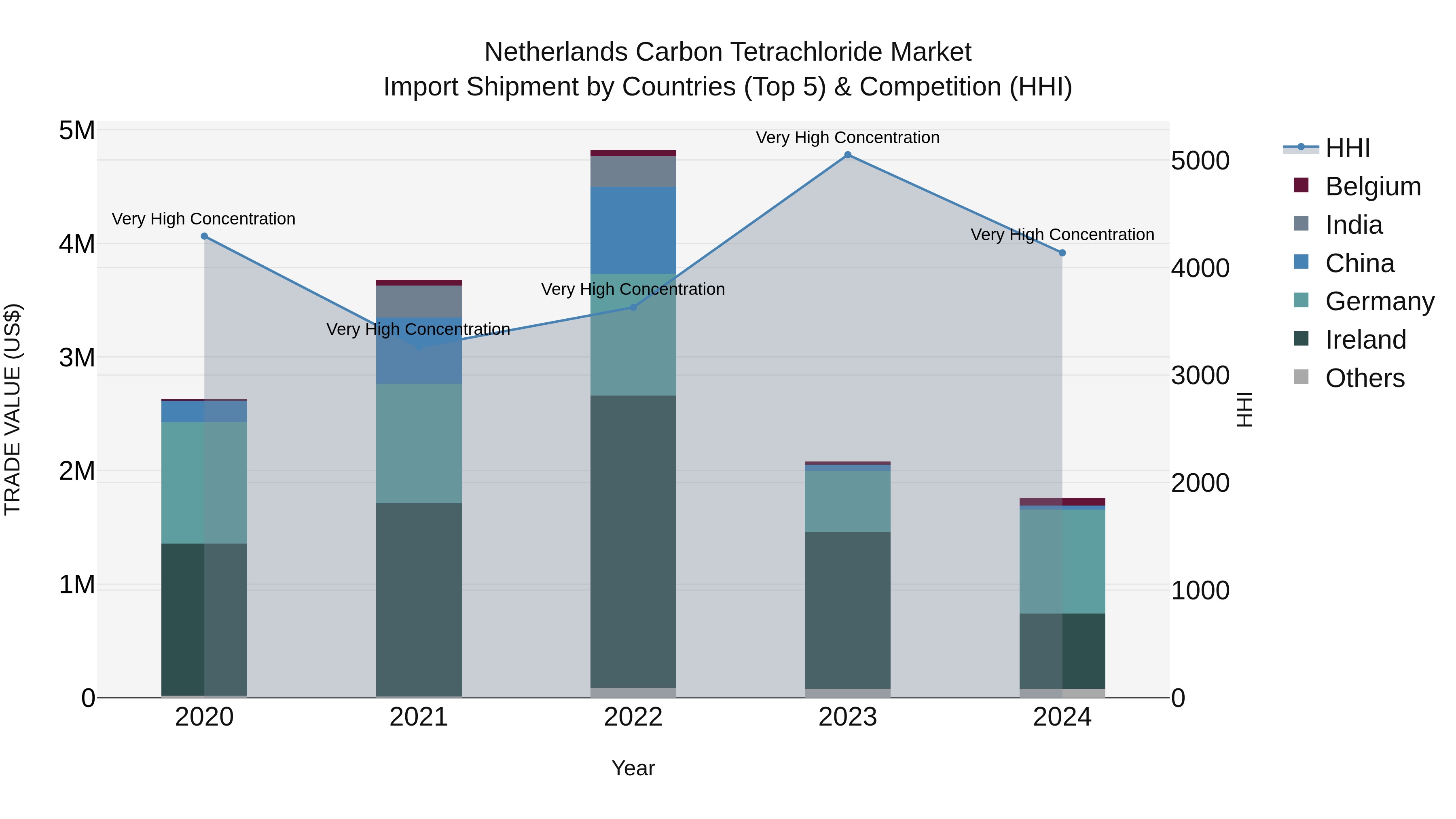 Netherlands Carbon Tetrachloride Market Top 5 Importing Countries and Market Competition (HHI) Analysis
