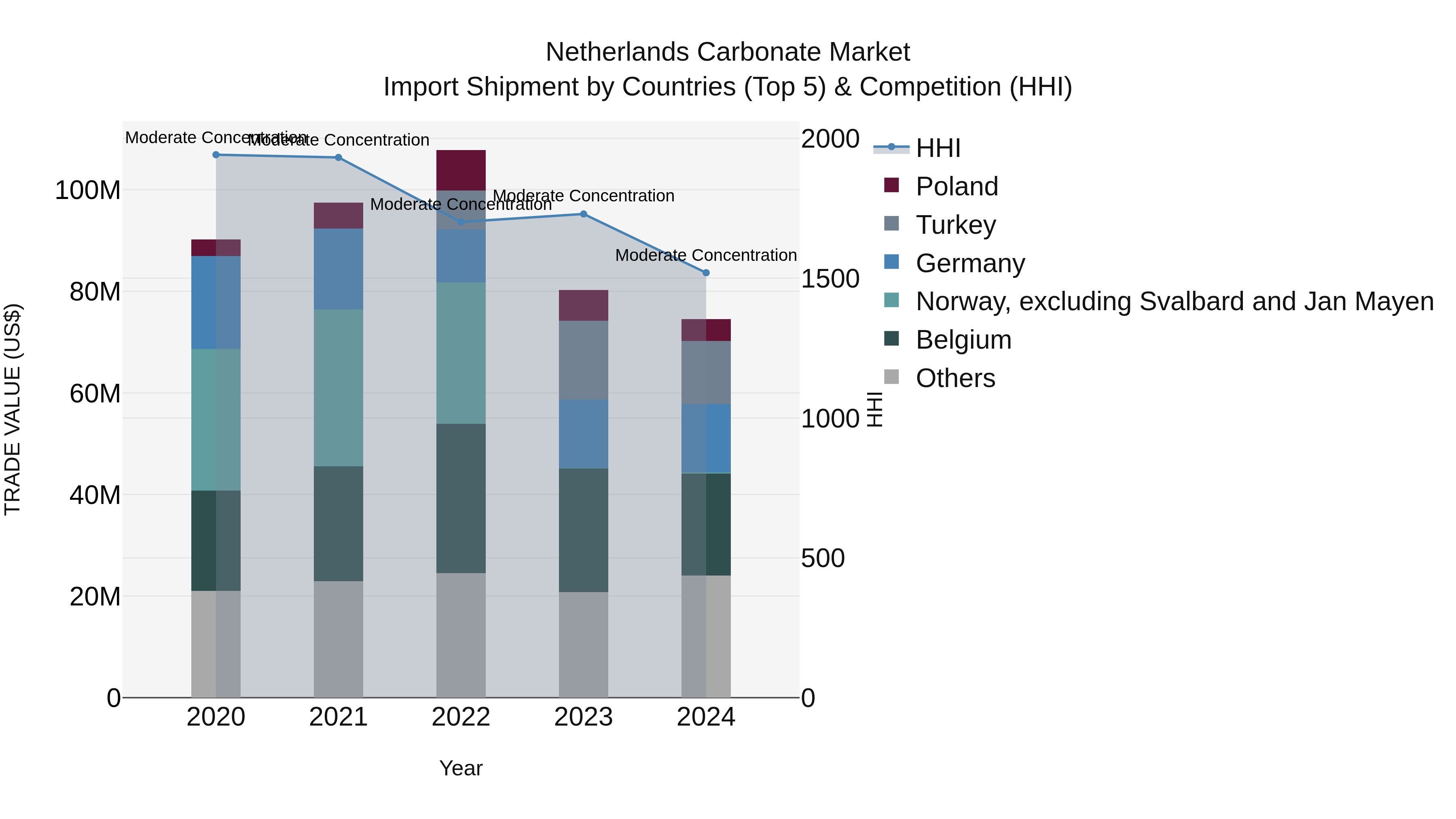 Netherlands Carbonate Market Top 5 Importing Countries and Market Competition (HHI) Analysis