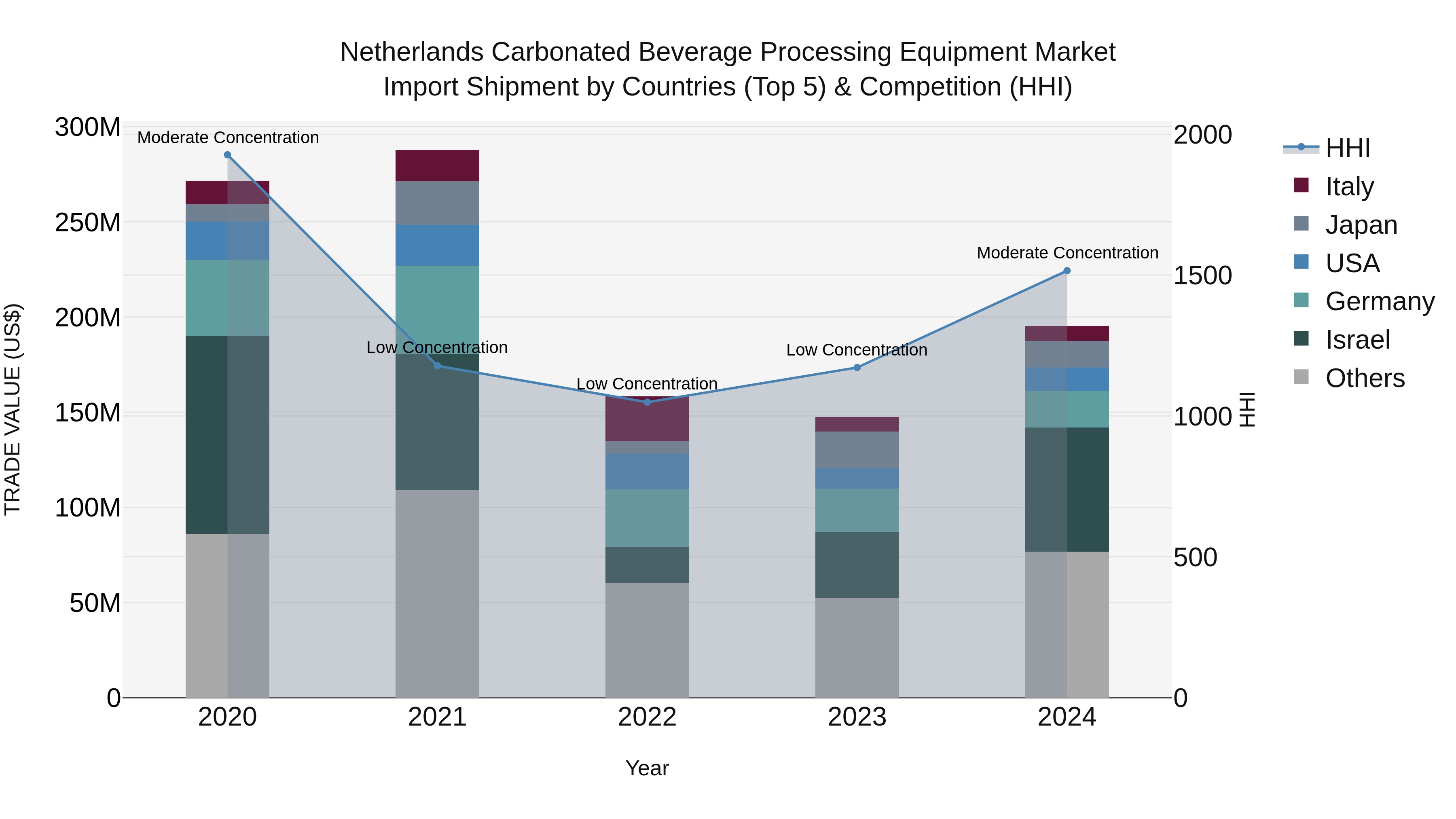 Netherlands Carbonated Beverage Processing Equipment Market Top 5 Importing Countries and Market Competition (HHI) Analysis