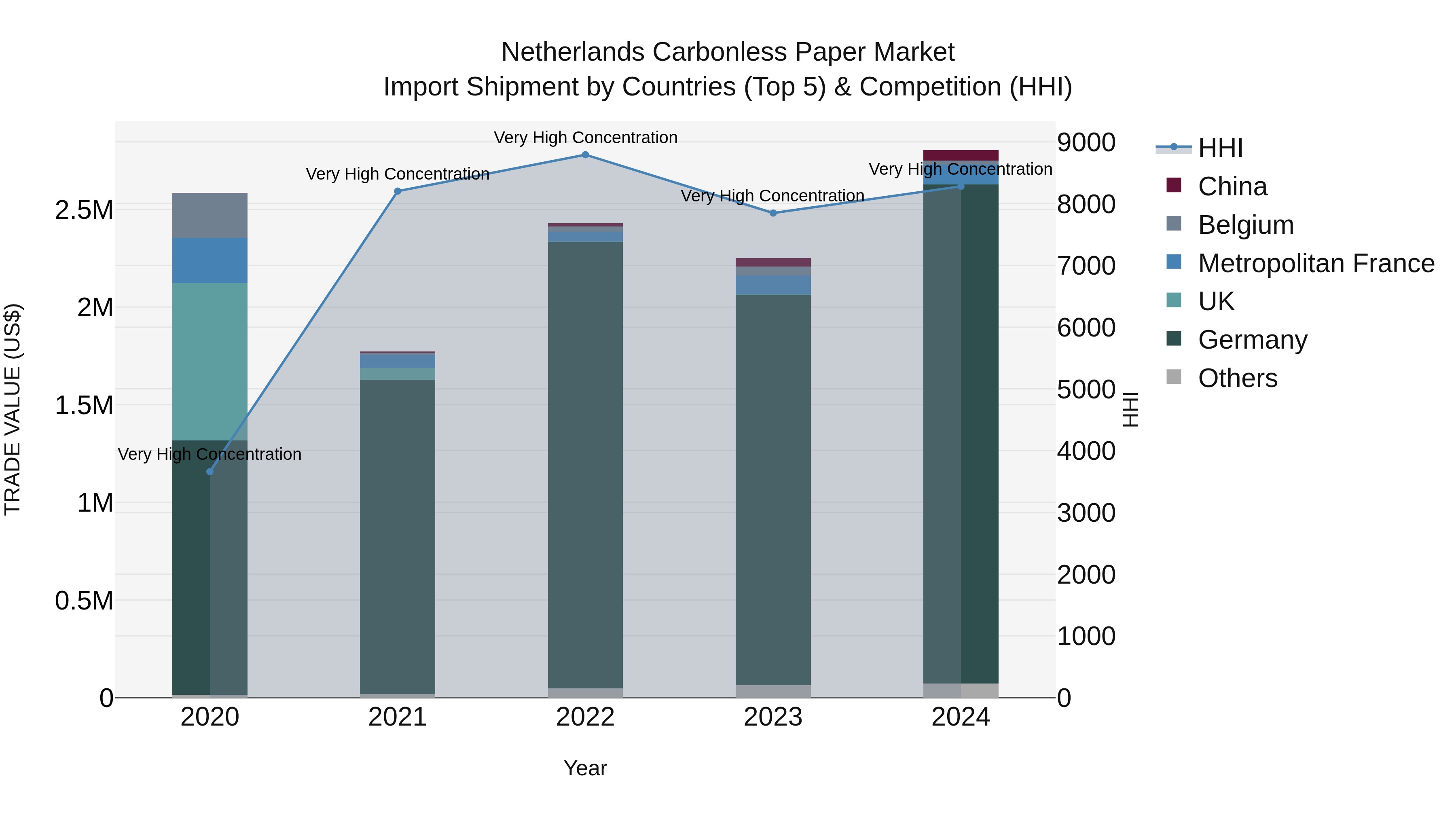 Netherlands Carbonless Paper Market Top 5 Importing Countries and Market Competition (HHI) Analysis