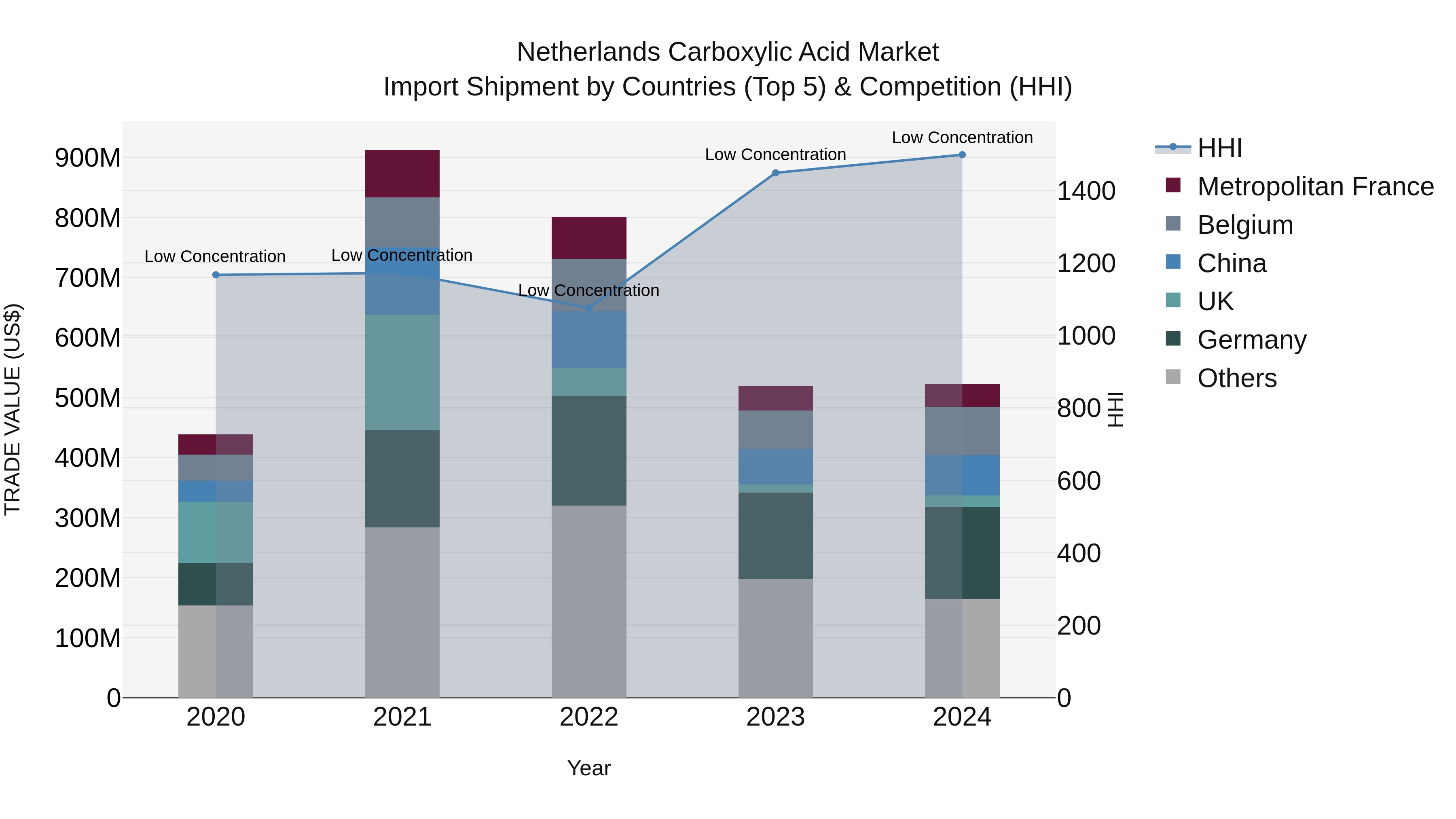Netherlands Carboxylic Acid Market Top 5 Importing Countries and Market Competition (HHI) Analysis