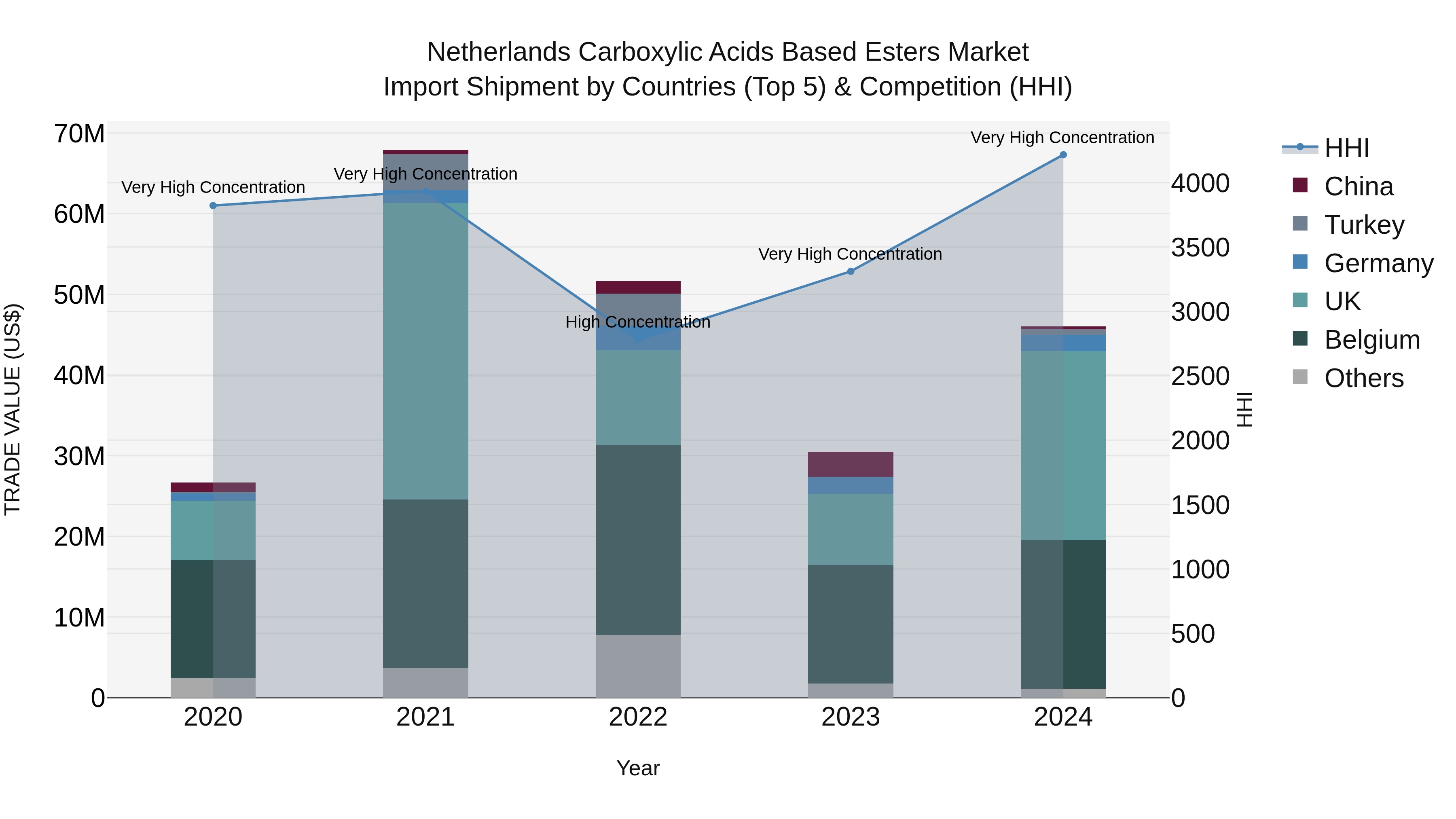 Netherlands Carboxylic Acids Based Esters Market Top 5 Importing Countries and Market Competition (HHI) Analysis