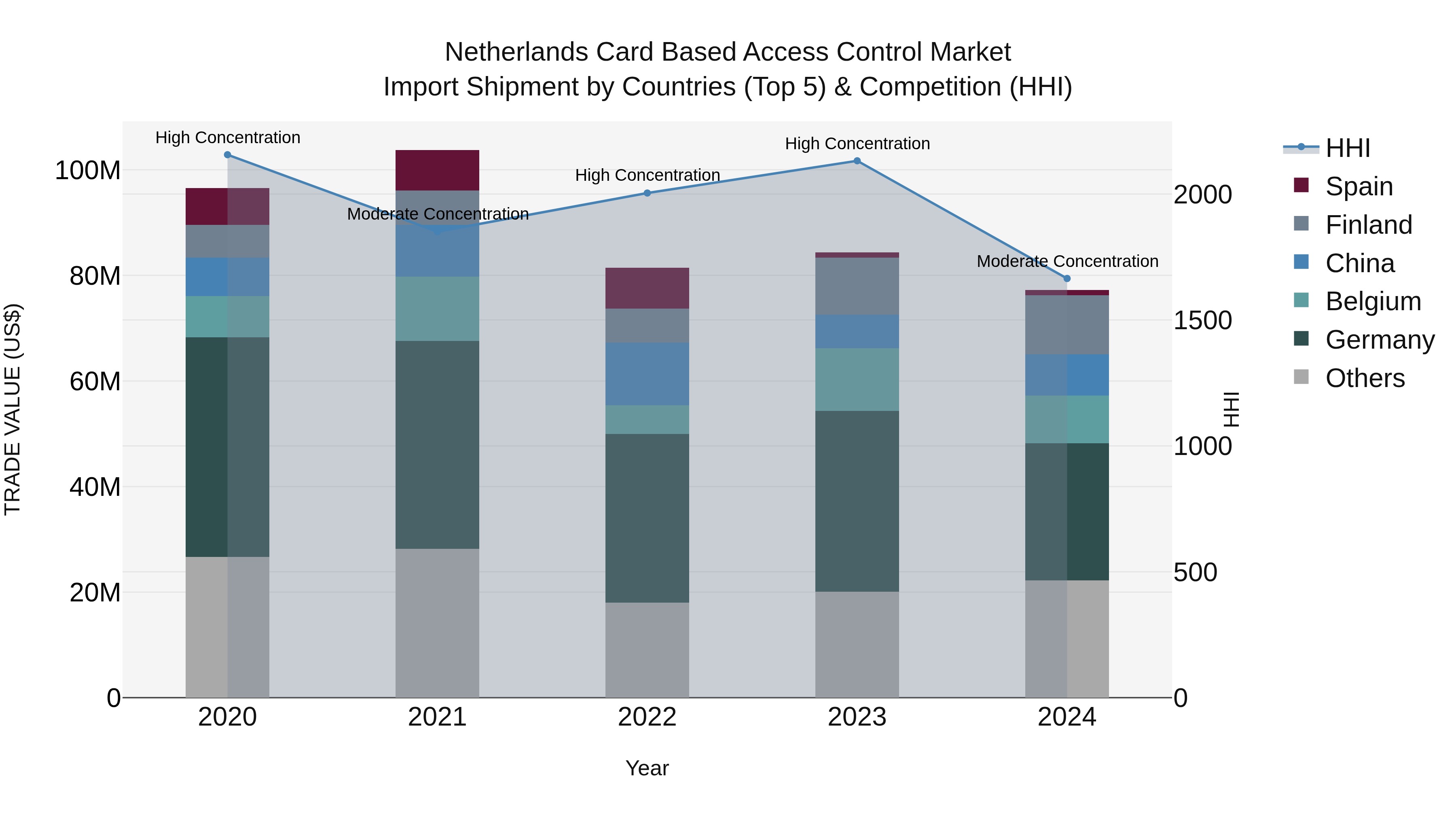 Netherlands Card Based Access Control Market Top 5 Importing Countries and Market Competition (HHI) Analysis