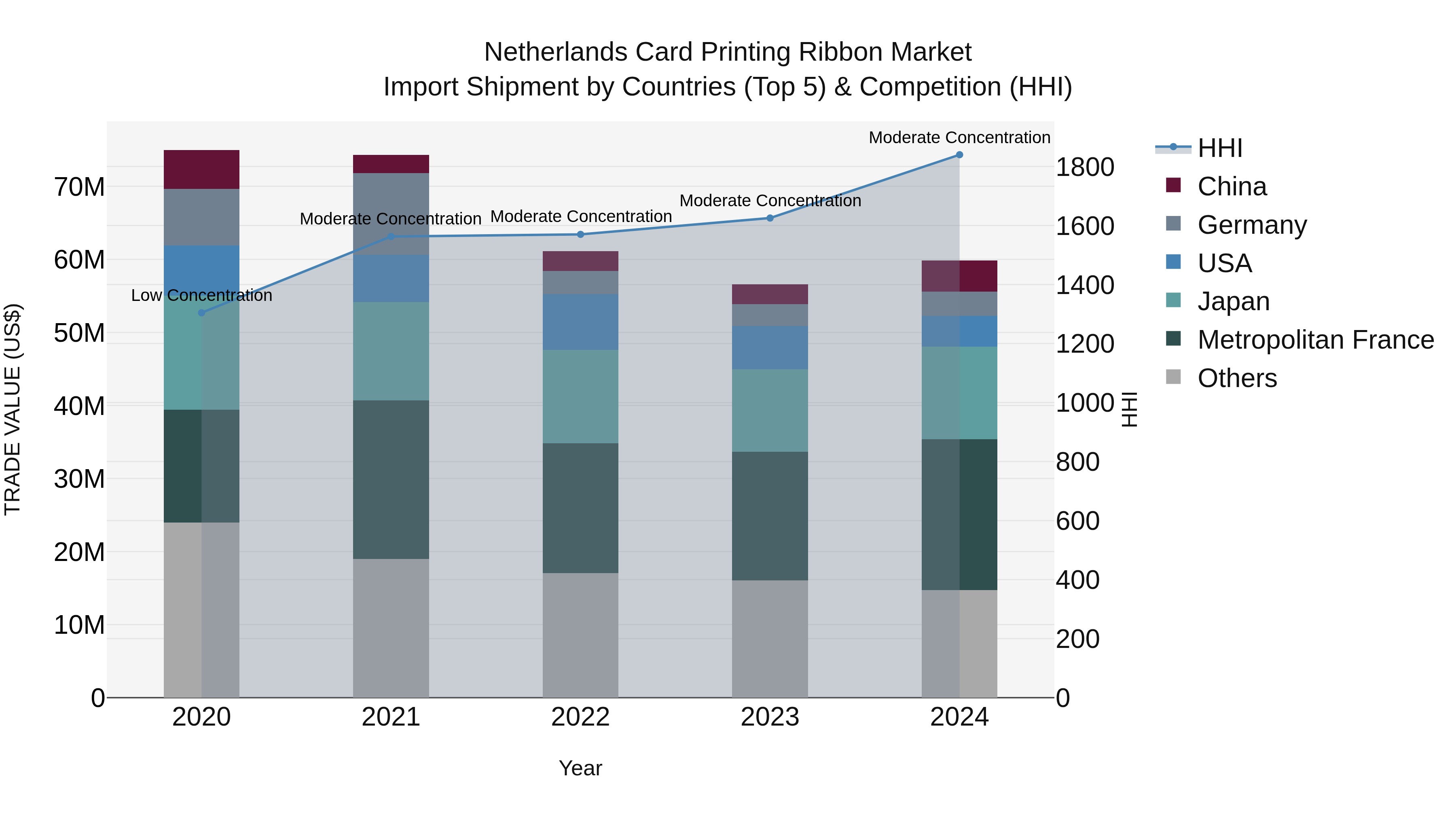Netherlands Card Printing Ribbon Market Top 5 Importing Countries and Market Competition (HHI) Analysis