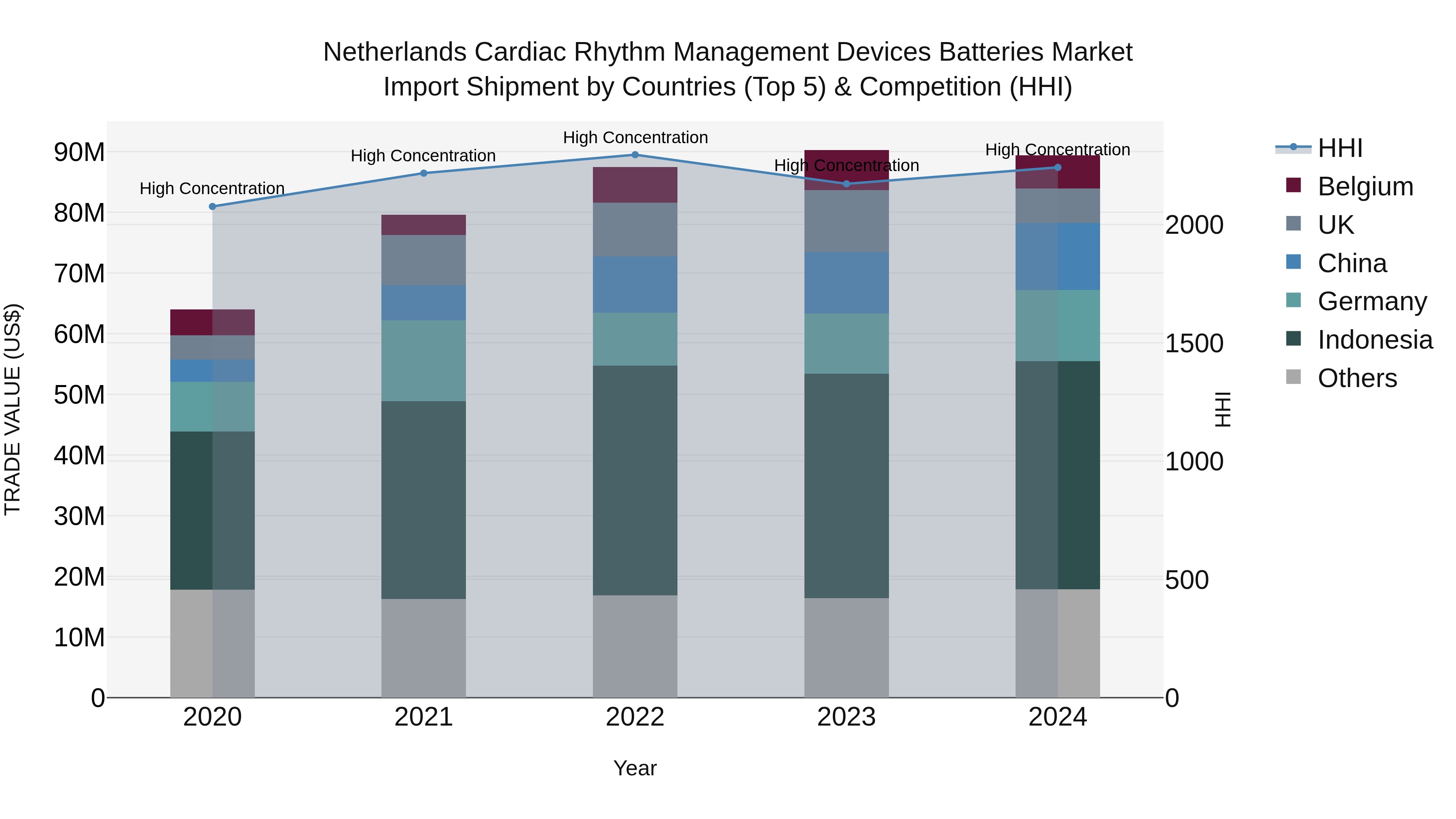 Netherlands Cardiac Rhythm Management Devices Batteries Market Top 5 Importing Countries and Market Competition (HHI) Analysis