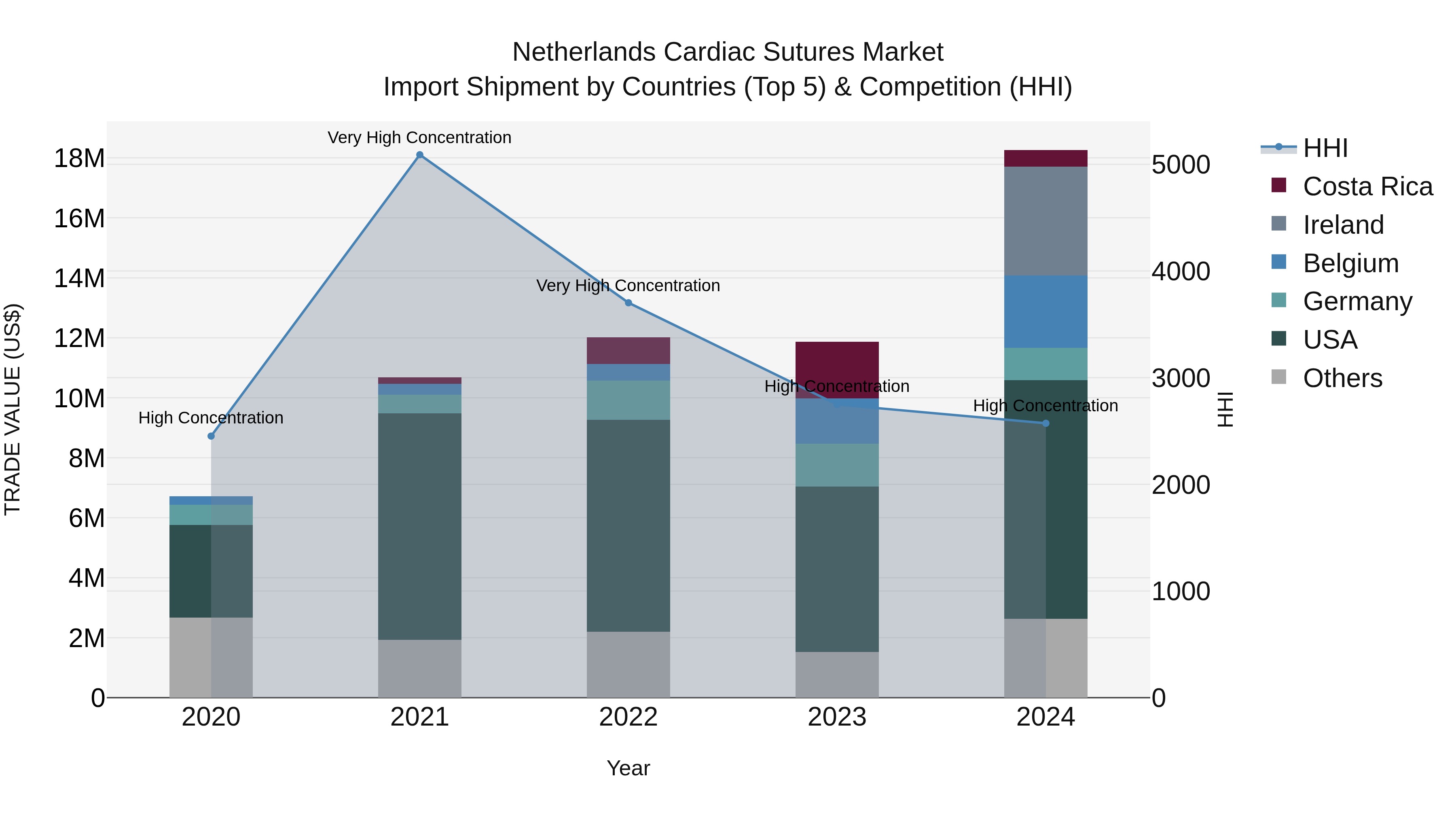 Netherlands Cardiac Sutures Market Top 5 Importing Countries and Market Competition (HHI) Analysis