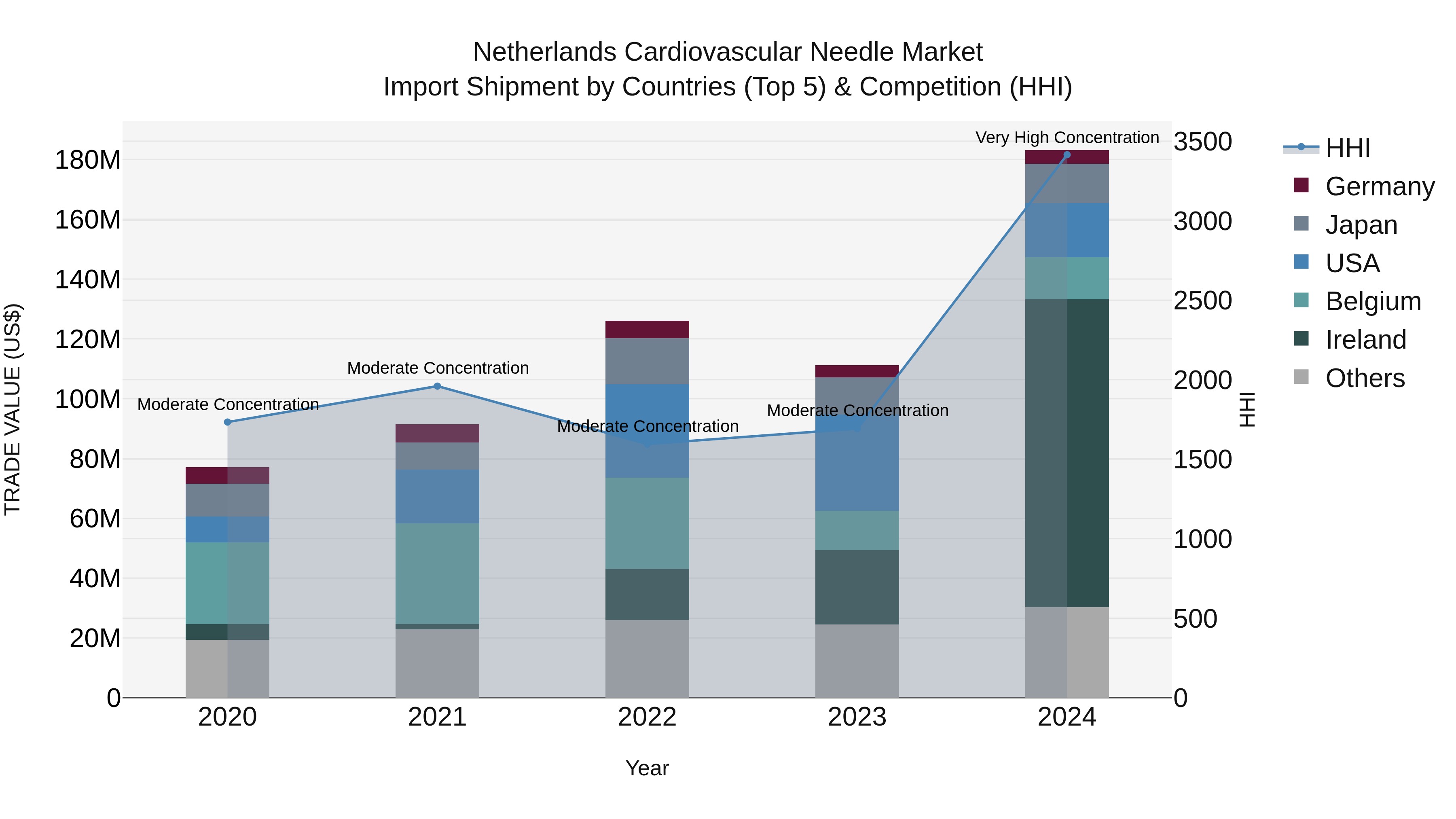 Netherlands Cardiovascular Needle Market Top 5 Importing Countries and Market Competition (HHI) Analysis