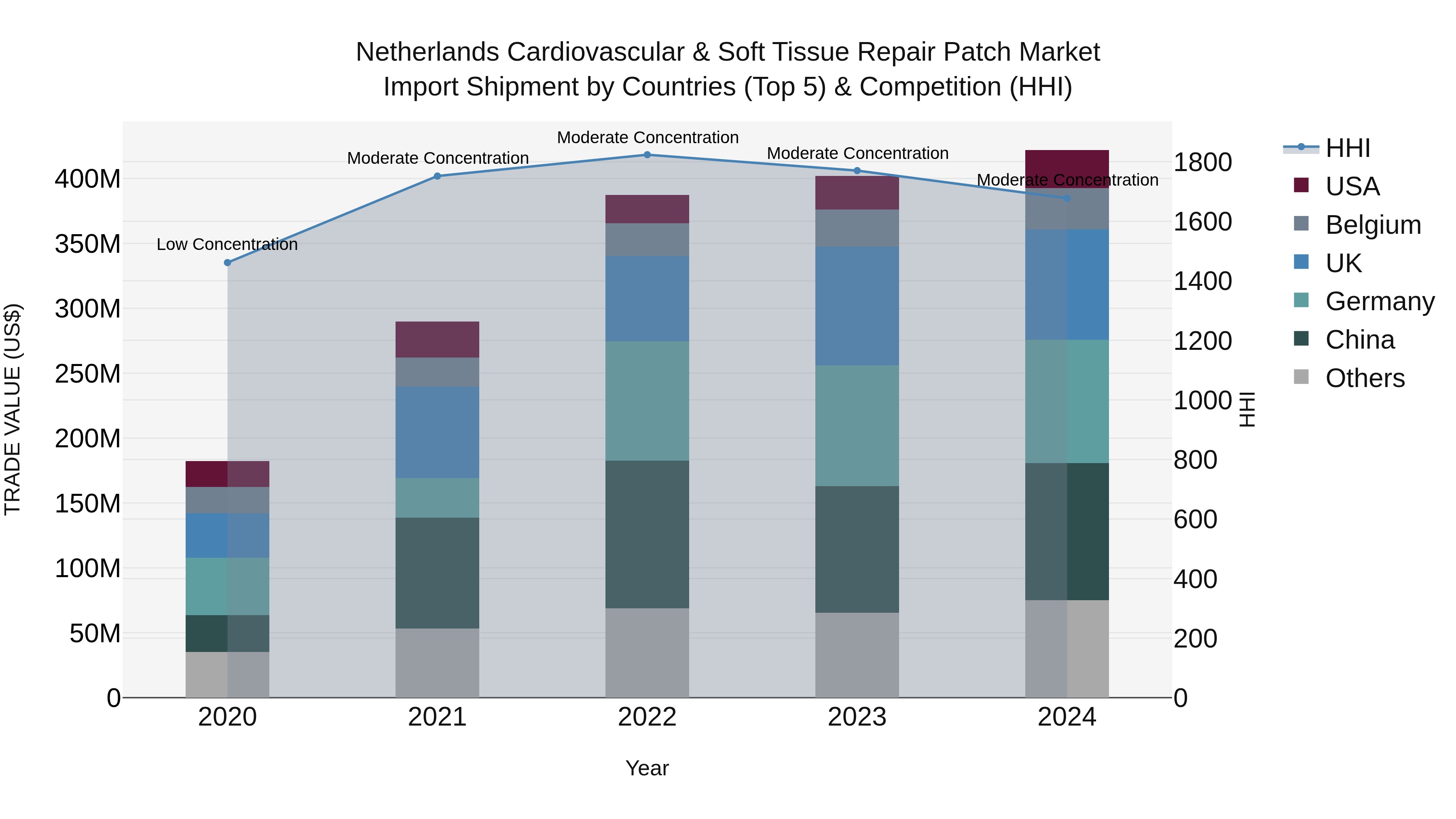 Netherlands Cardiovascular & Soft Tissue Repair Patch Market Top 5 Importing Countries and Market Competition (HHI) Analysis