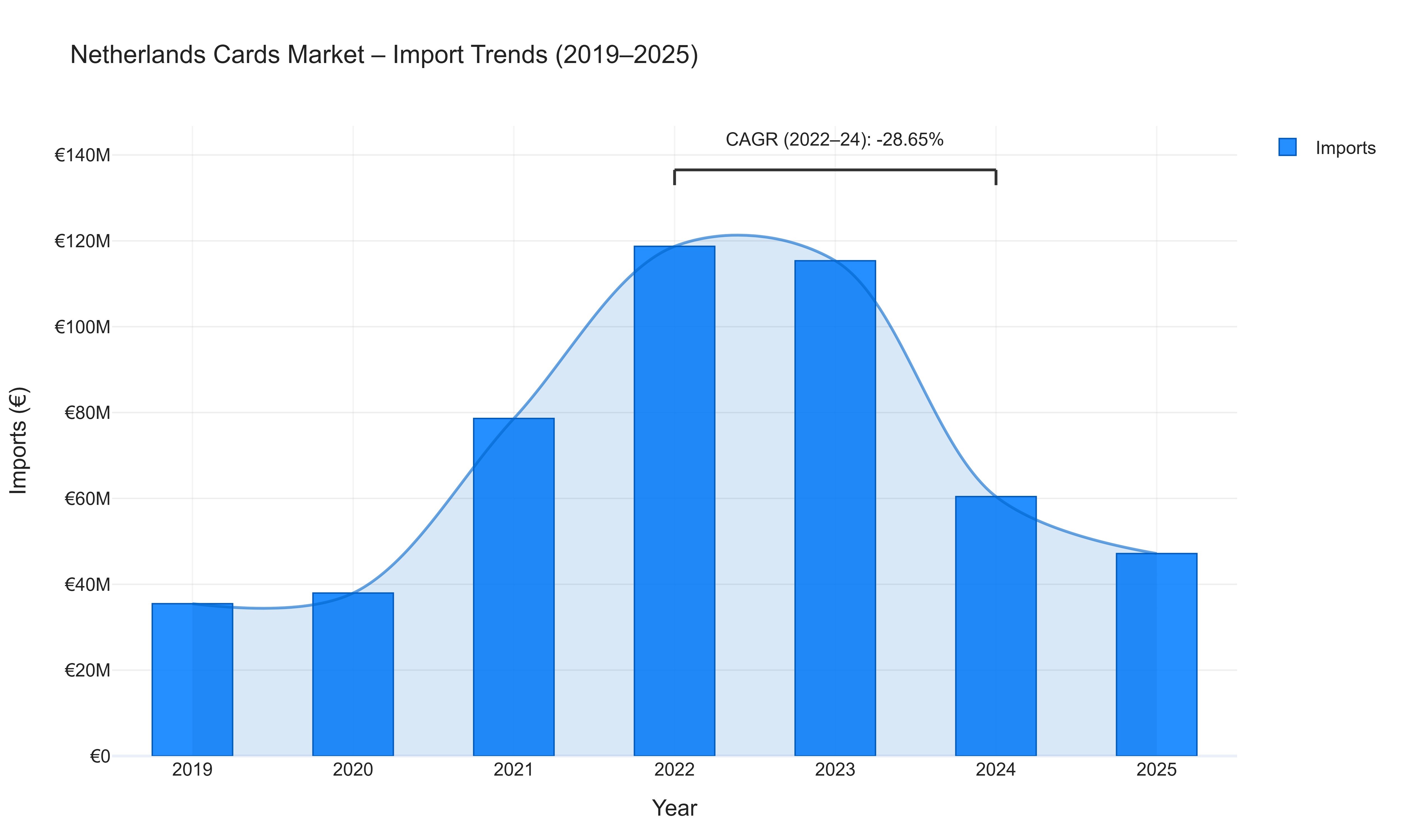 Netherlands Cards Market - Import Trends (2019-2025)