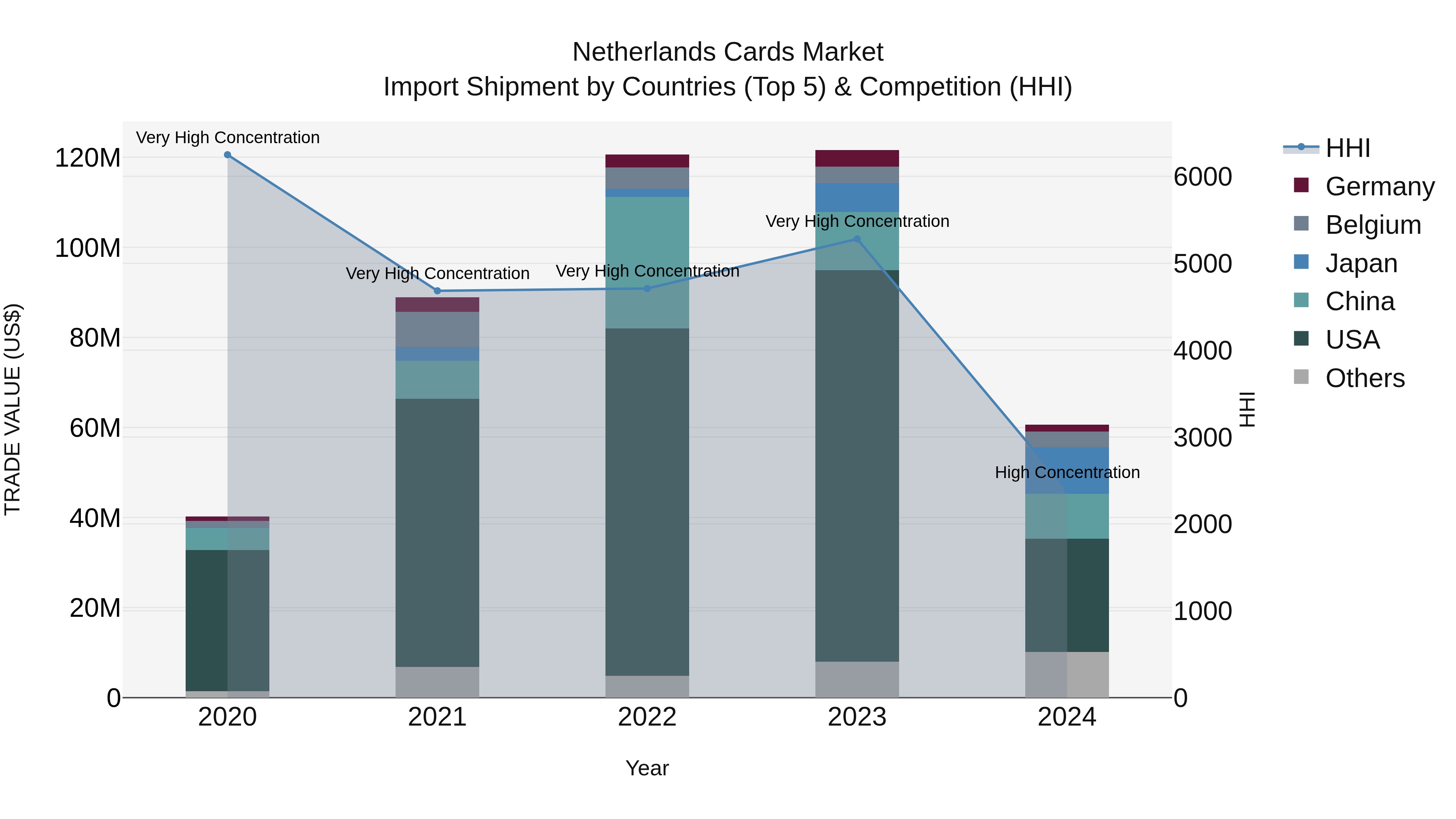Netherlands Cards Market Top 5 Importing Countries and Market Competition (HHI) Analysis