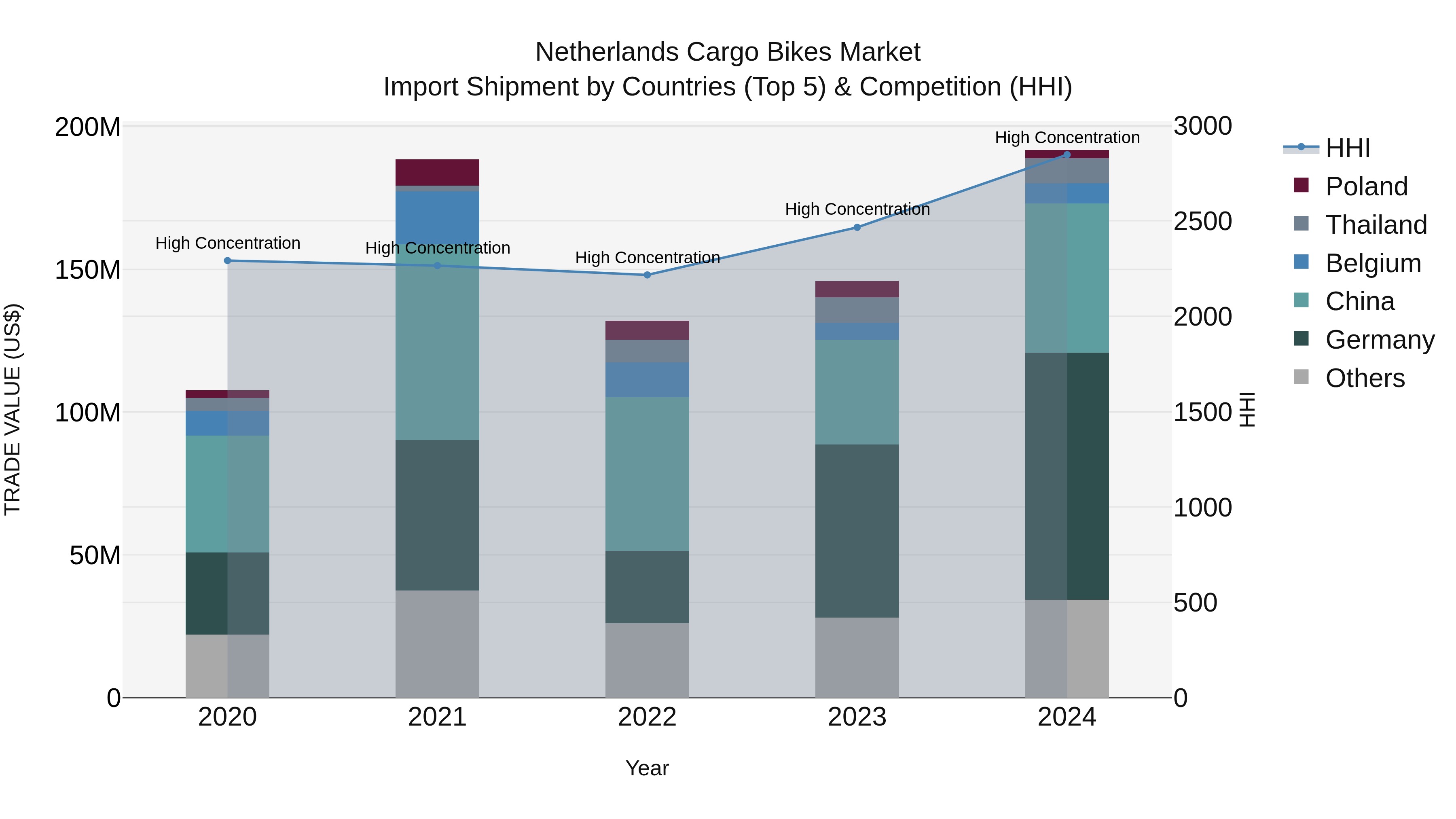 Netherlands Cargo Bikes Market Top 5 Importing Countries and Market Competition (HHI) Analysis